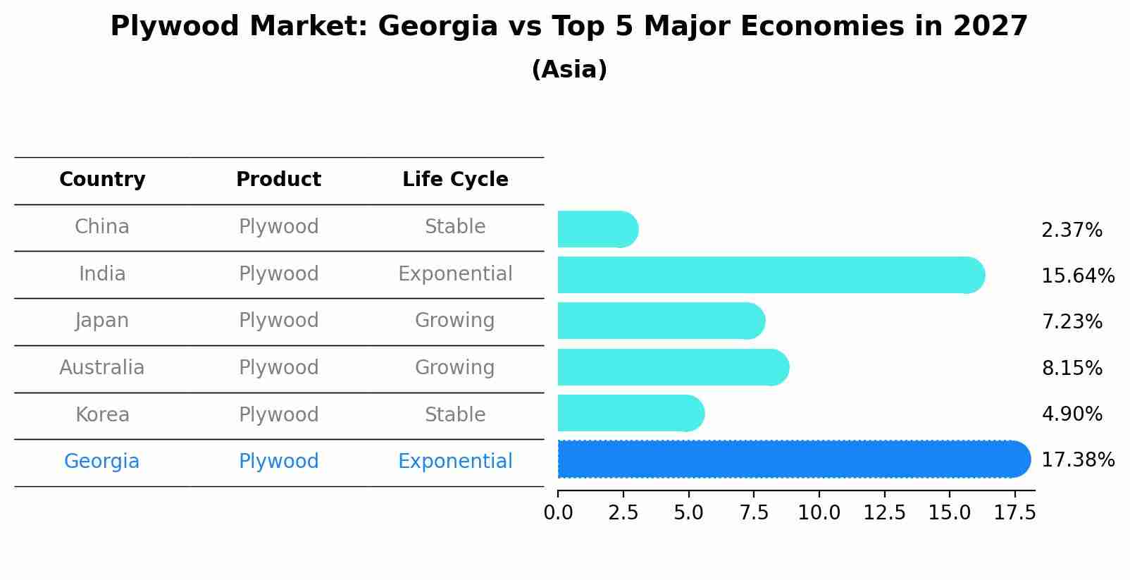 Plywood Market: Georgia vs Top 5 Major Economies in 2027 (Asia)