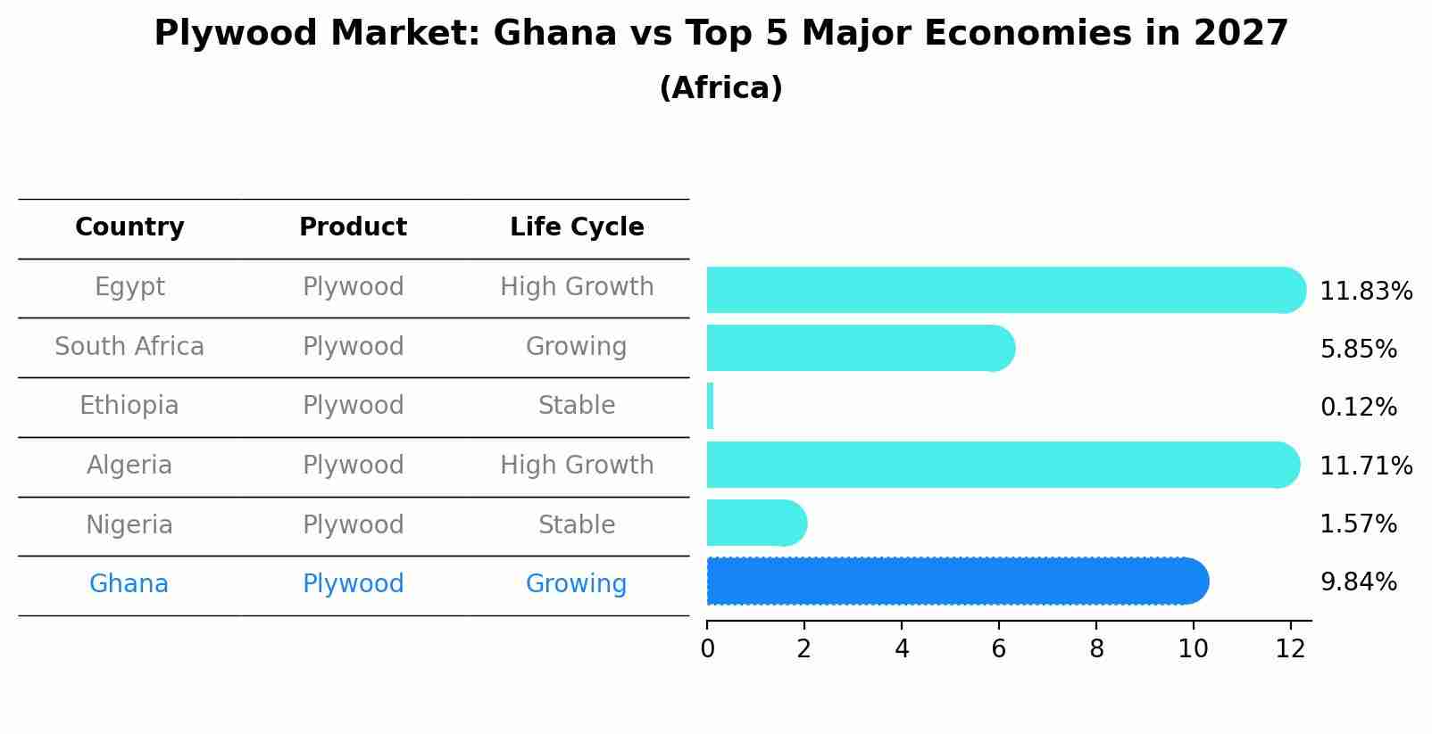 Plywood Market: Ghana vs Top 5 Major Economies in 2027 (Africa)