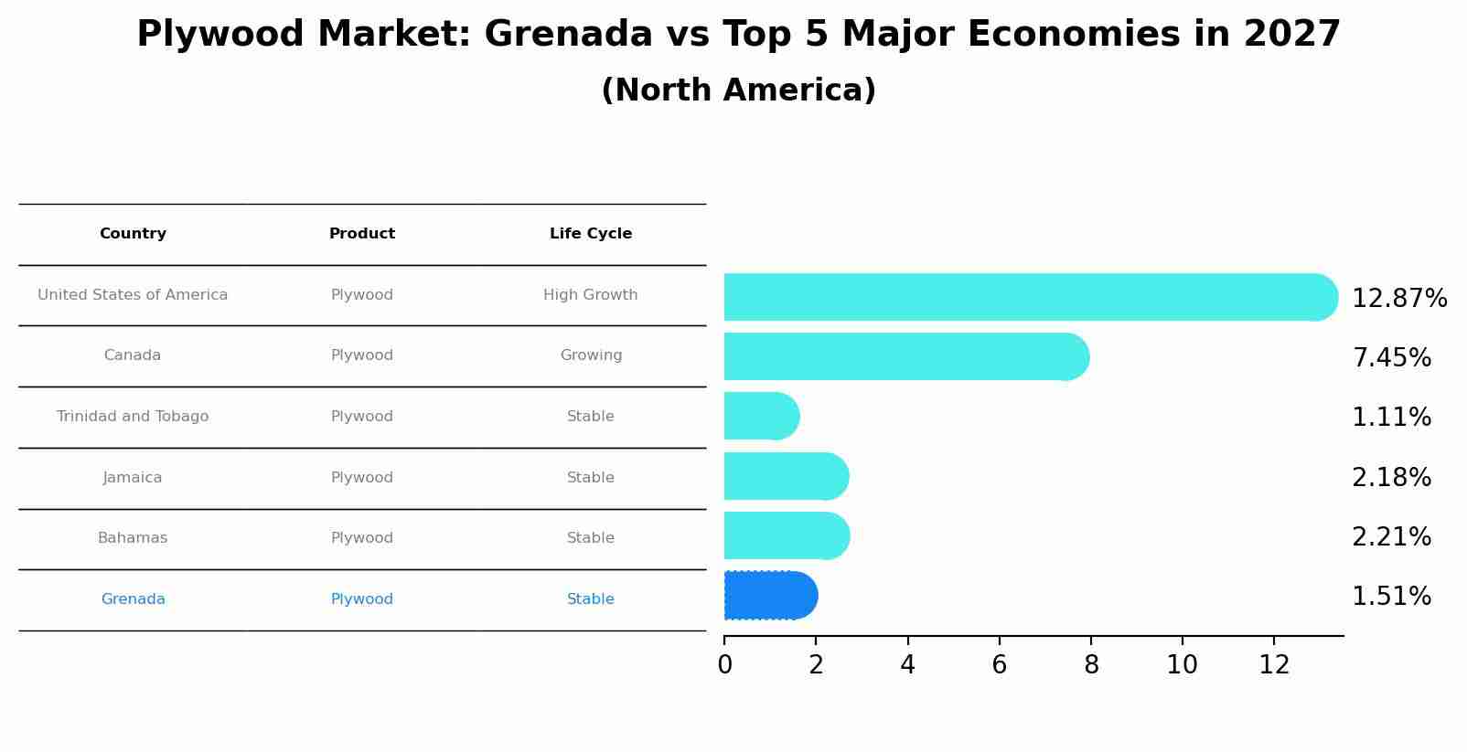 Plywood Market: Grenada vs Top 5 Major Economies in 2027 (North America)