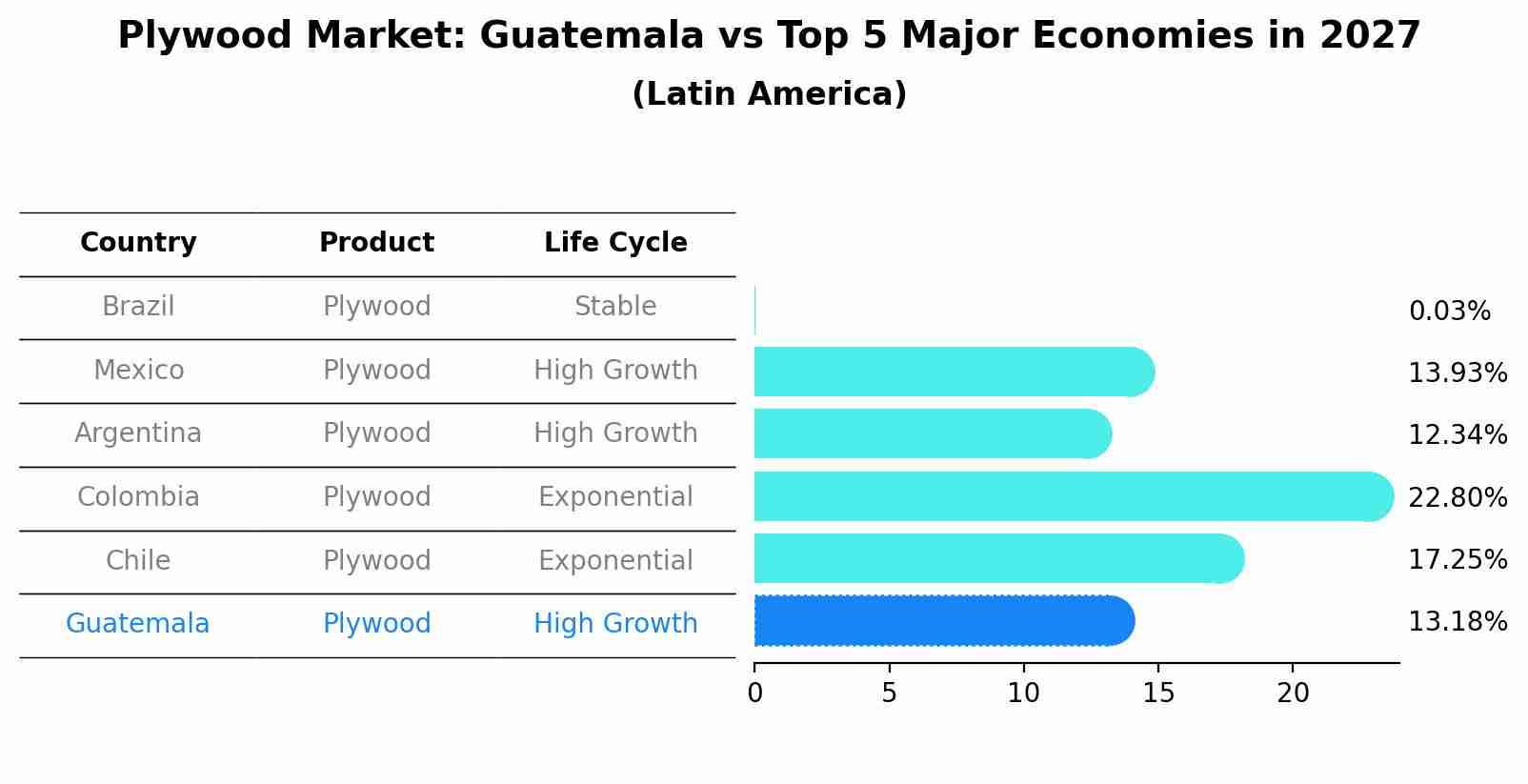 Plywood Market: Guatemala vs Top 5 Major Economies in 2027 (Latin America)