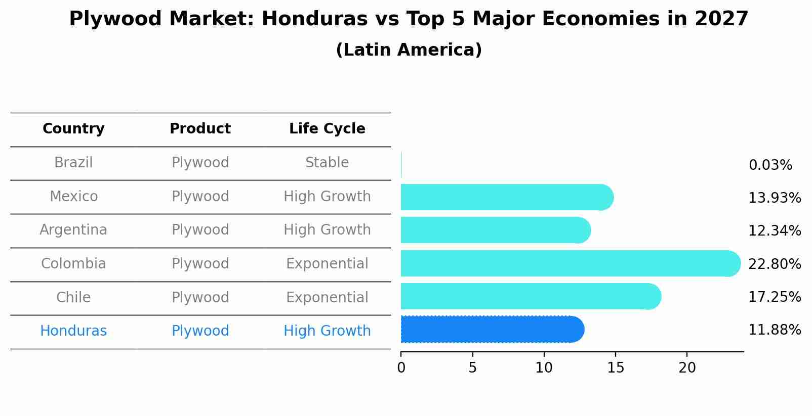 Plywood Market: Honduras vs Top 5 Major Economies in 2027 (Latin America)
