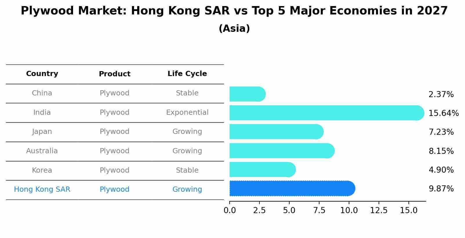 Plywood Market: Hong Kong SAR vs Top 5 Major Economies in 2027 (Asia)