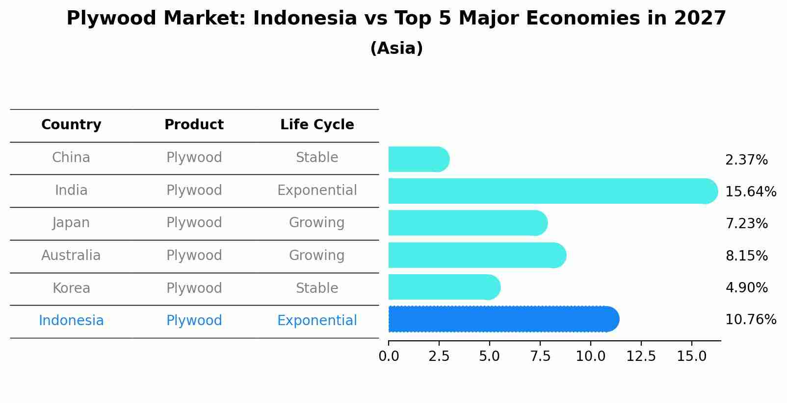 Plywood Market: Indonesia vs Top 5 Major Economies in 2027 (Asia)