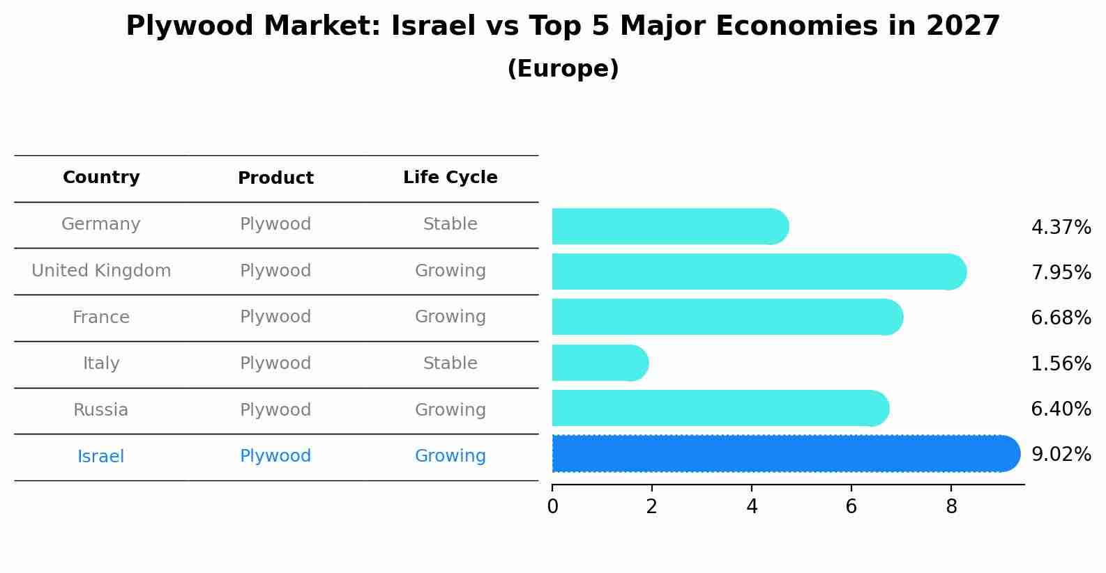 Plywood Market: Israel vs Top 5 Major Economies in 2027 (Europe)