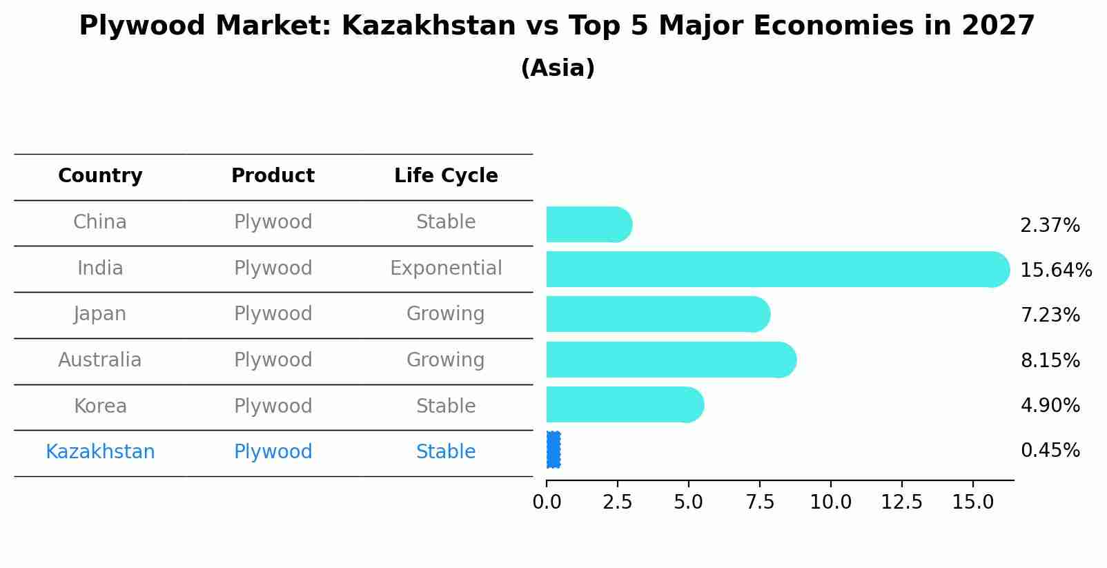 Plywood Market: Kazakhstan vs Top 5 Major Economies in 2027 (Asia)