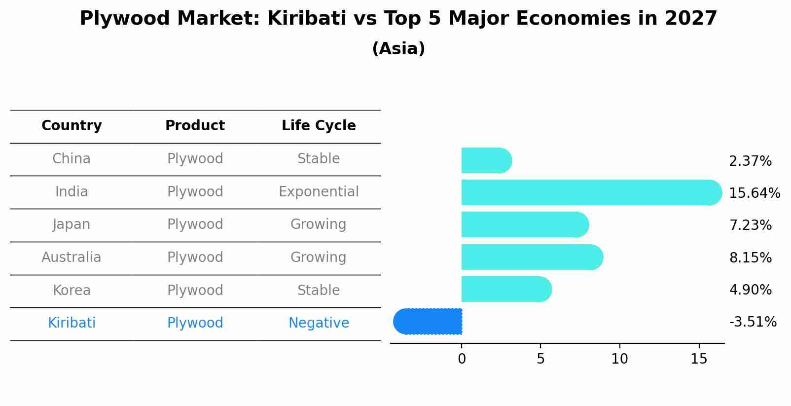 Plywood Market: Kiribati vs Top 5 Major Economies in 2027 (Asia)