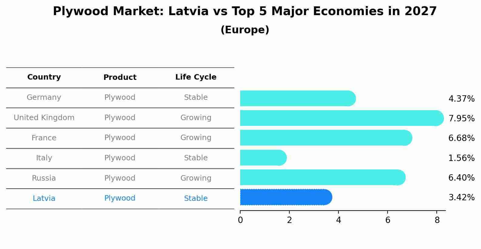 Plywood Market: Latvia vs Top 5 Major Economies in 2027 (Europe)