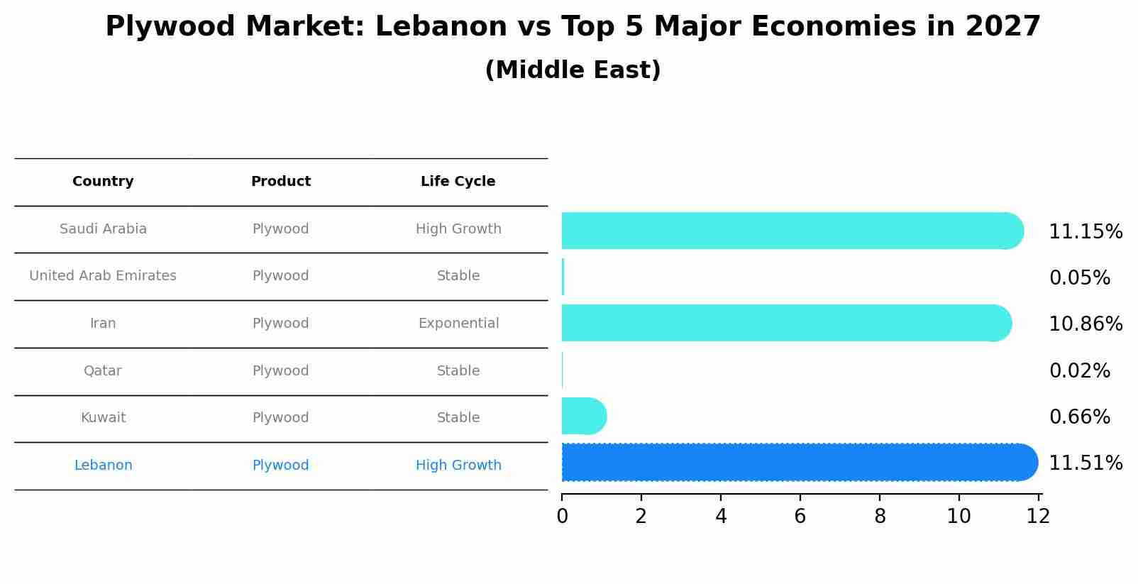 Plywood Market: Lebanon vs Top 5 Major Economies in 2027 (Middle East)