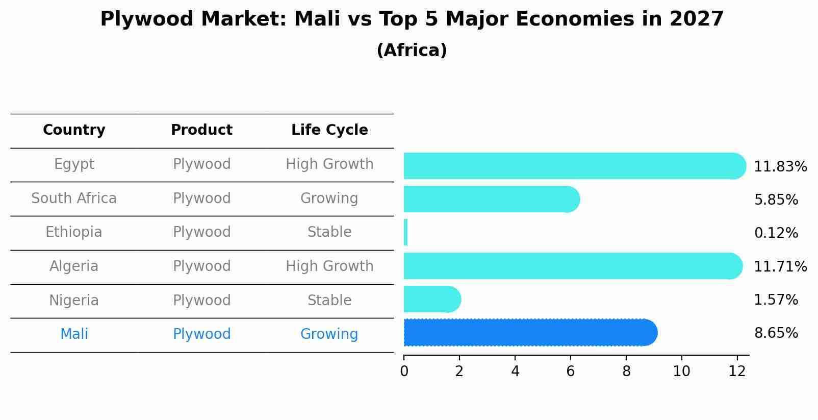 Plywood Market: Mali vs Top 5 Major Economies in 2027 (Africa)