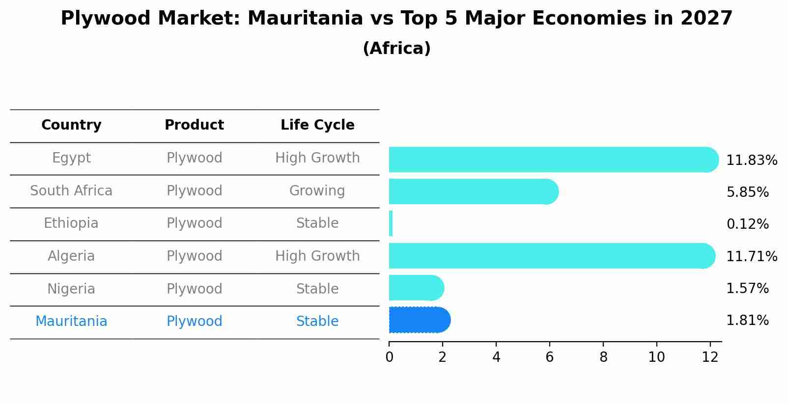Plywood Market: Mauritania vs Top 5 Major Economies in 2027 (Africa)