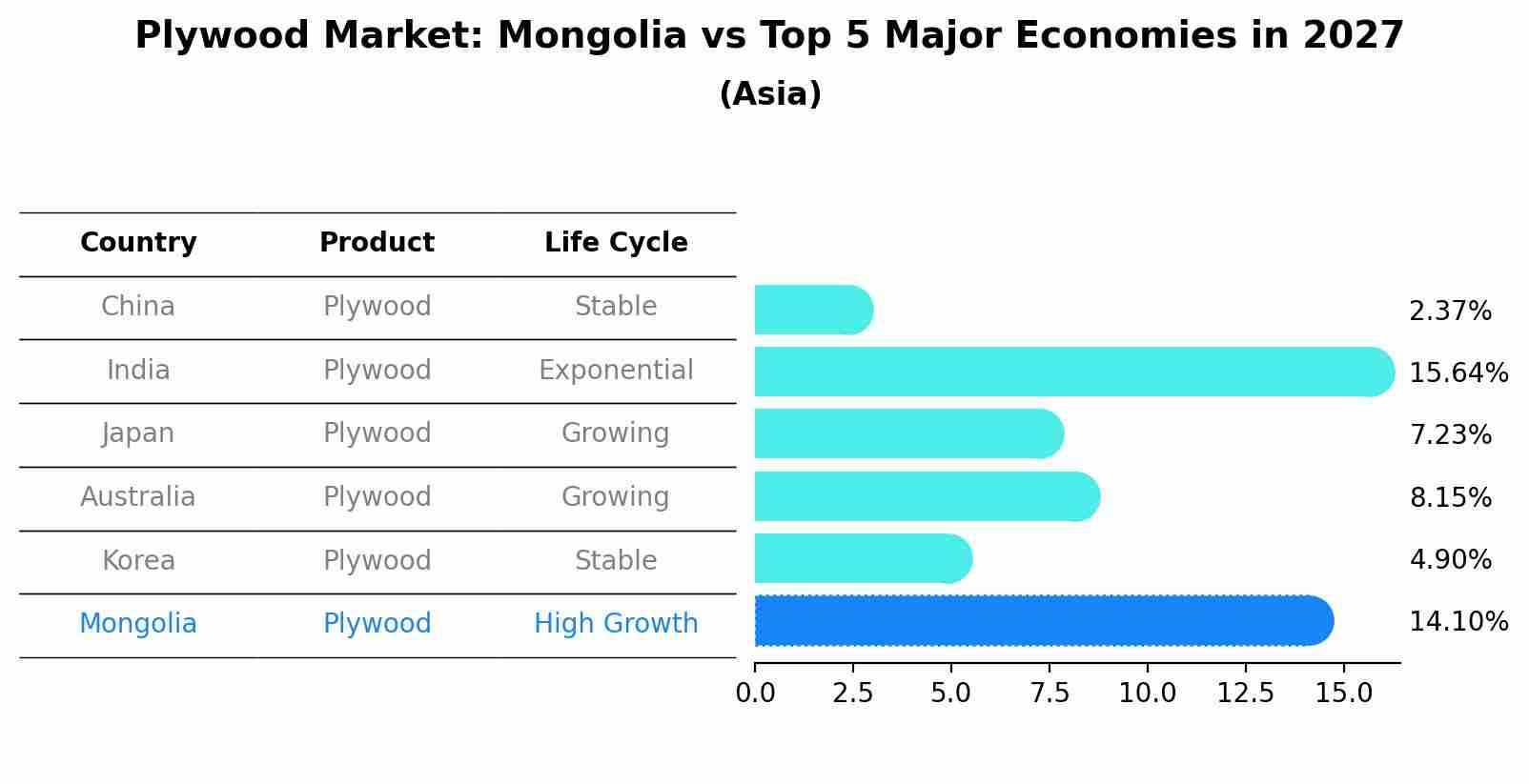 Plywood Market: Mongolia vs Top 5 Major Economies in 2027 (Asia)