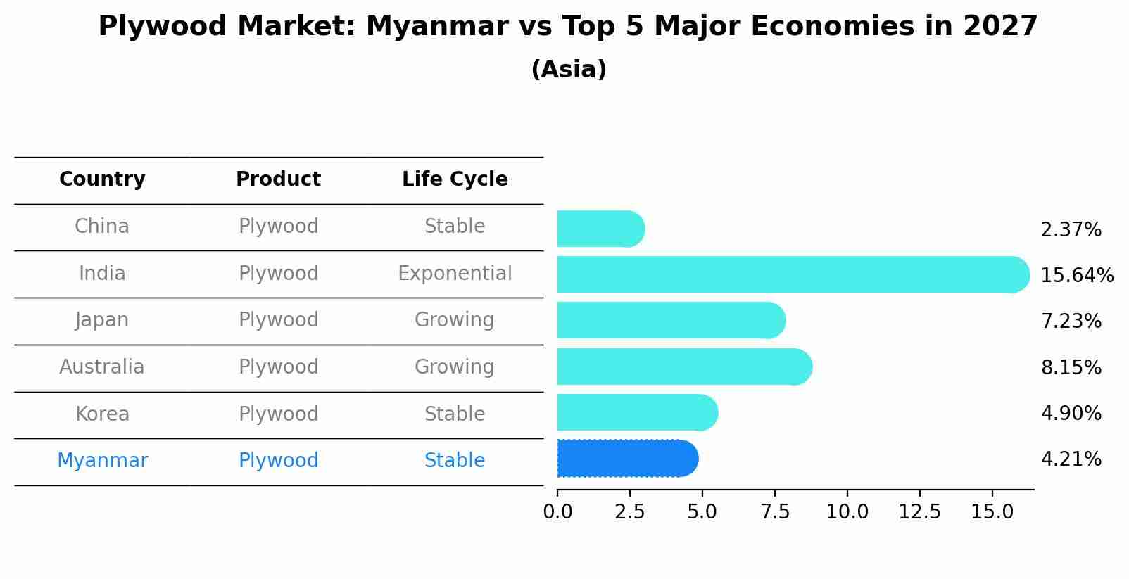Plywood Market: Myanmar vs Top 5 Major Economies in 2027 (Asia)