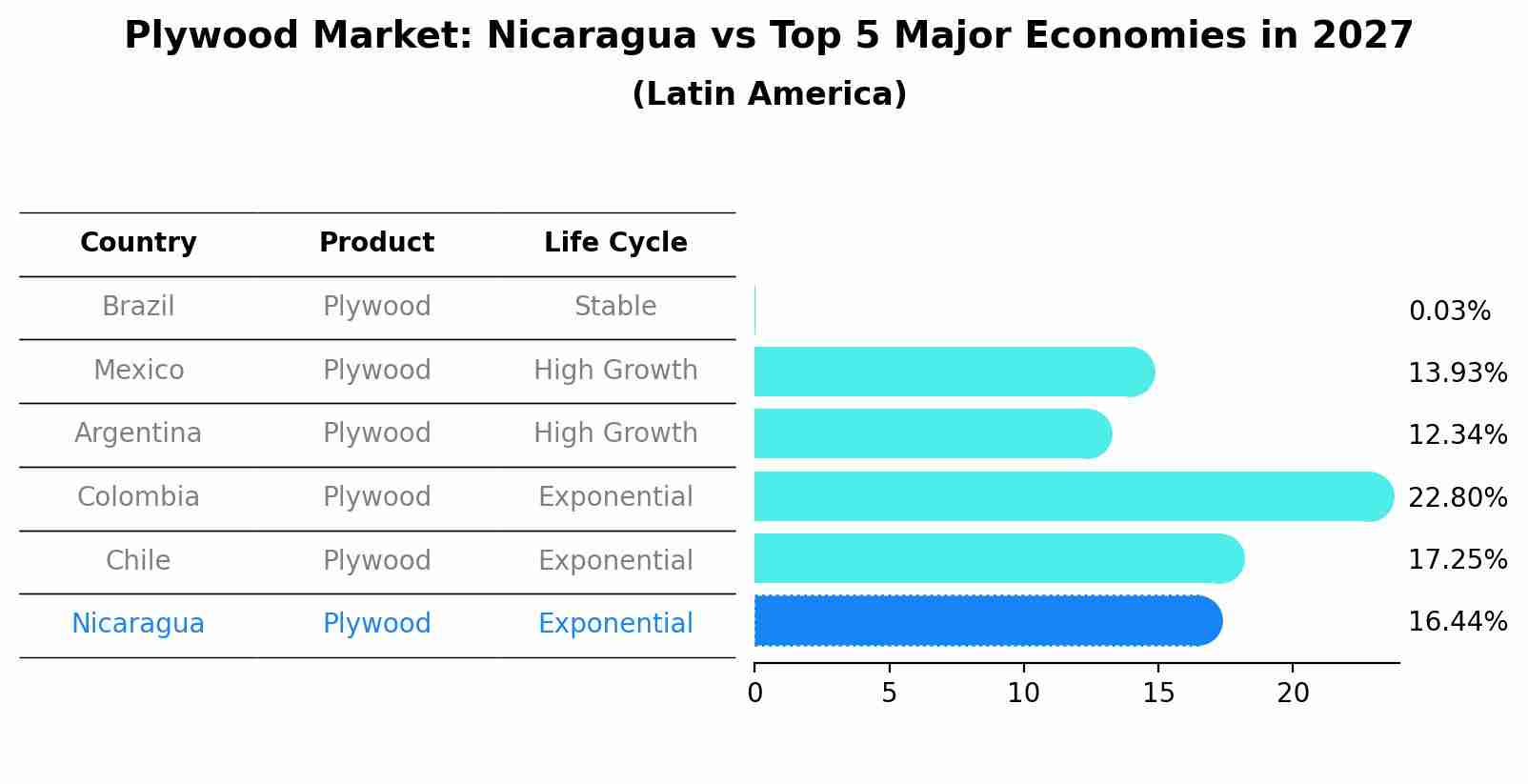 Plywood Market: Nicaragua vs Top 5 Major Economies in 2027 (Latin America)