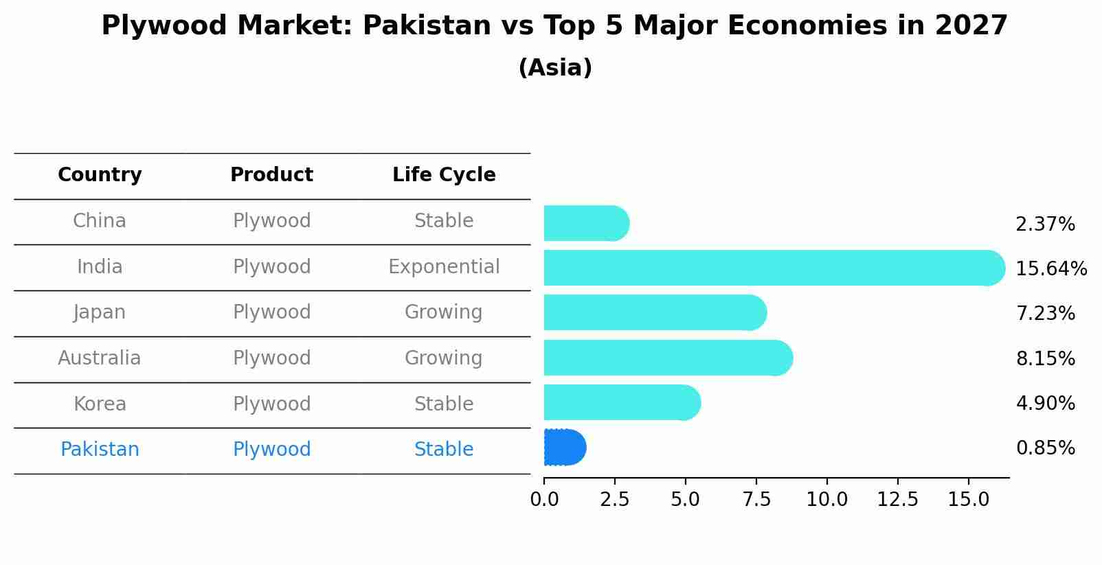 Plywood Market: Pakistan vs Top 5 Major Economies in 2027 (Asia)