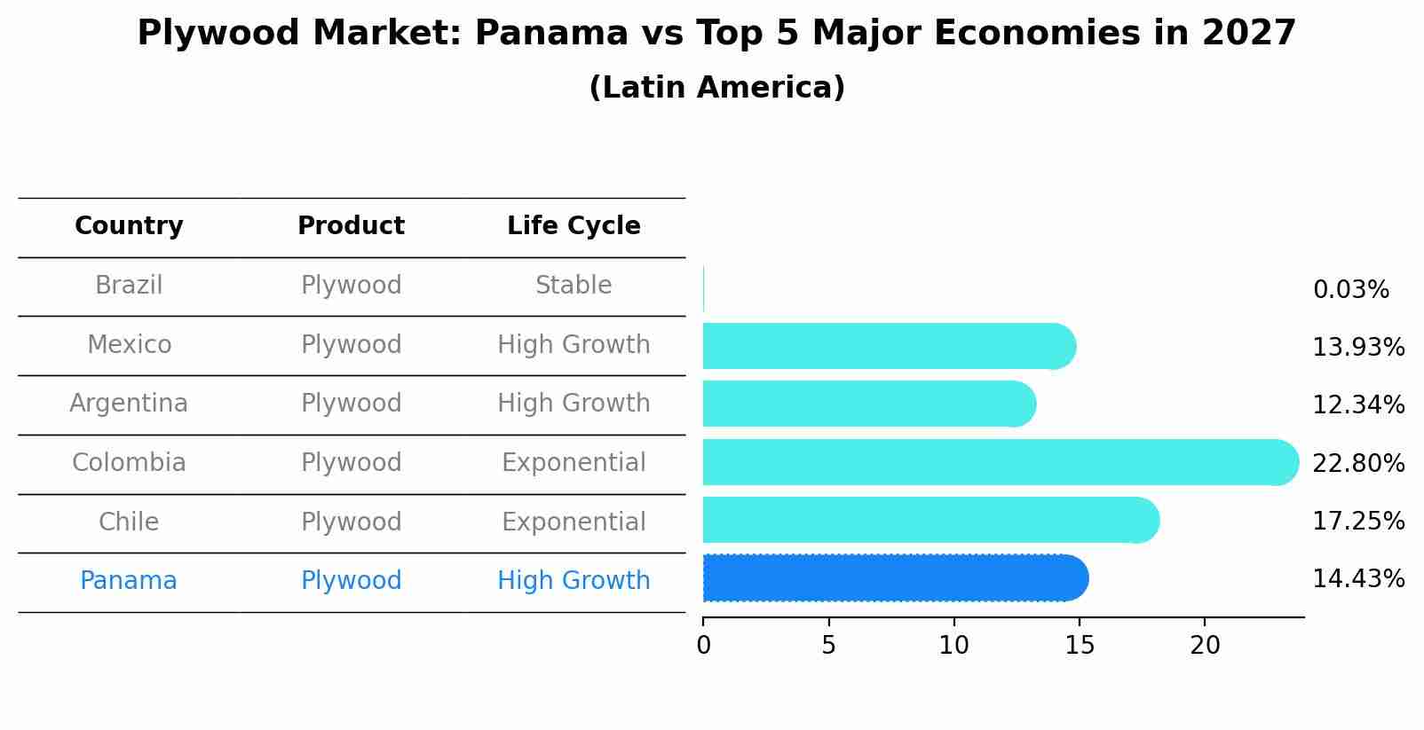 Plywood Market: Panama vs Top 5 Major Economies in 2027 (Latin America)