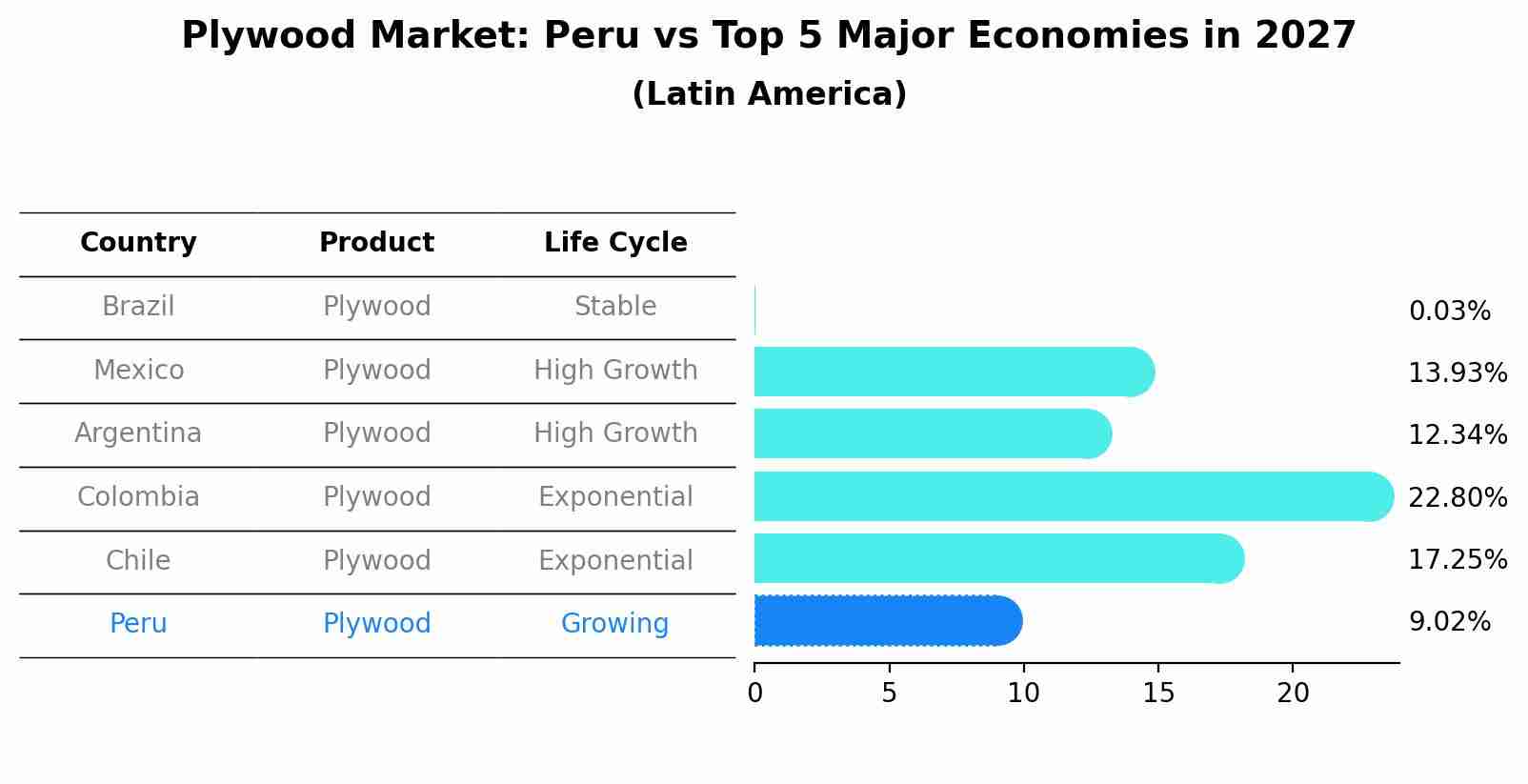 Plywood Market: Peru vs Top 5 Major Economies in 2027 (Latin America)