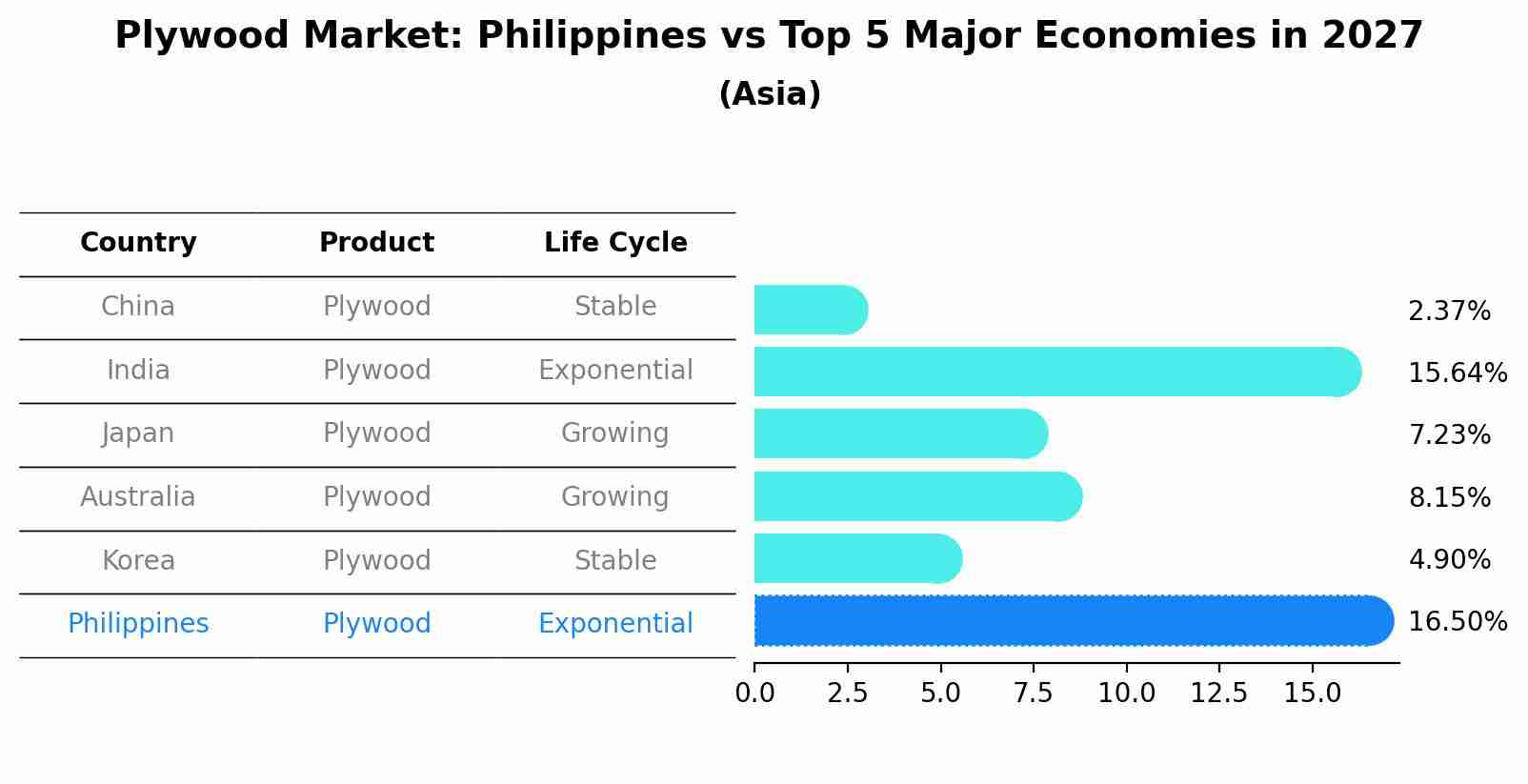 Plywood Market: Philippines vs Top 5 Major Economies in 2027 (Asia)