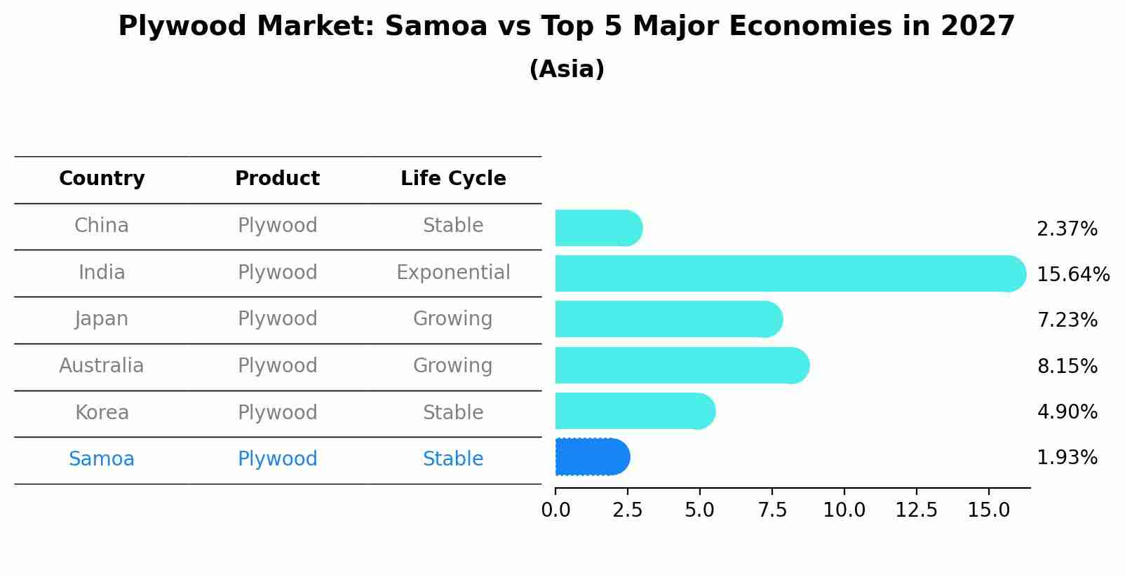 Plywood Market: Samoa vs Top 5 Major Economies in 2027 (Asia)