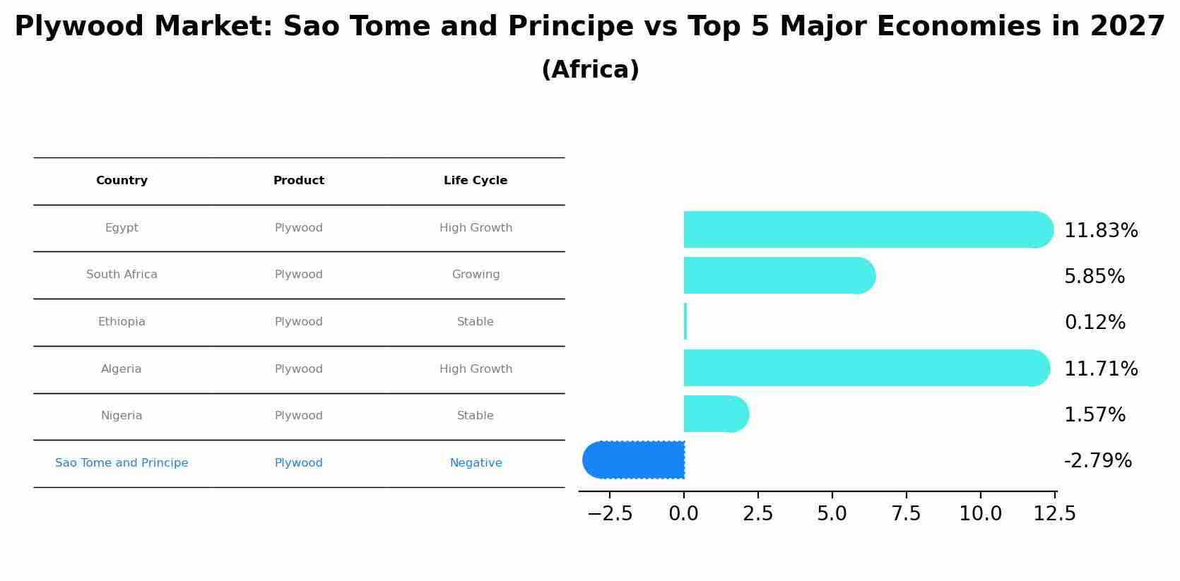Plywood Market: Sao Tome and Principe vs Top 5 Major Economies in 2027 (Africa)