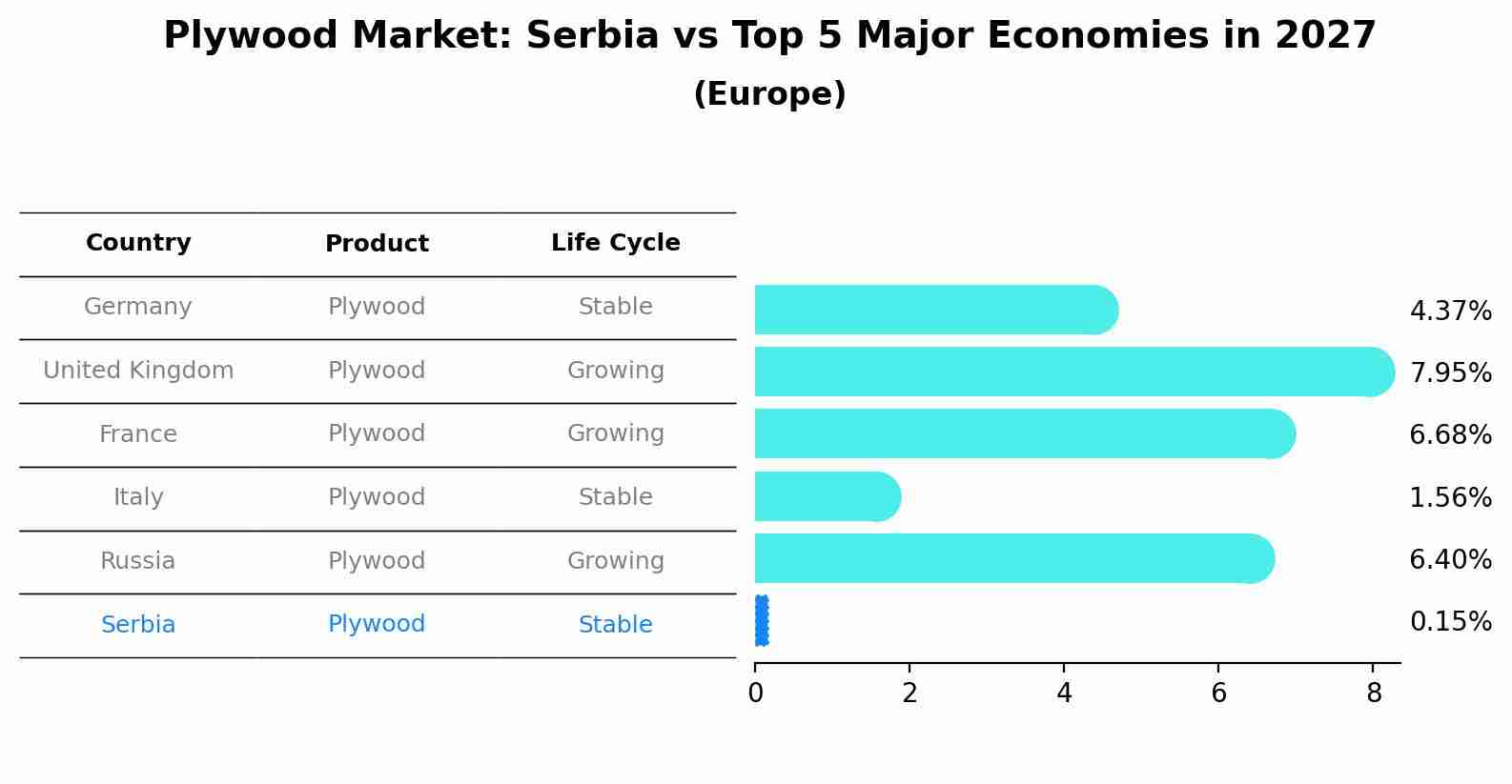 Plywood Market: Serbia vs Top 5 Major Economies in 2027 (Europe)