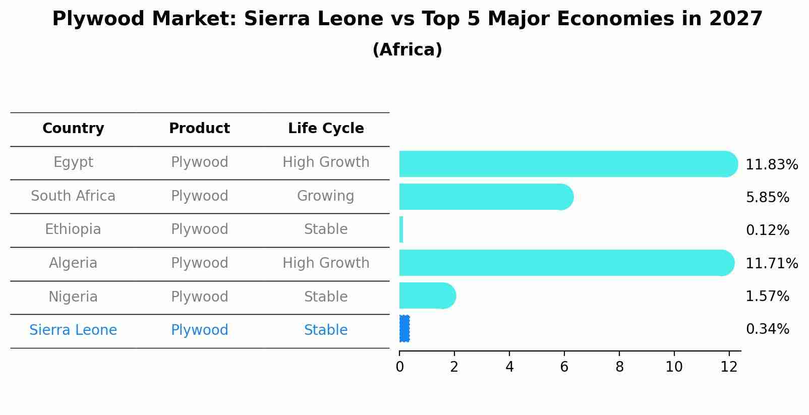 Plywood Market: Sierra Leone vs Top 5 Major Economies in 2027 (Africa)