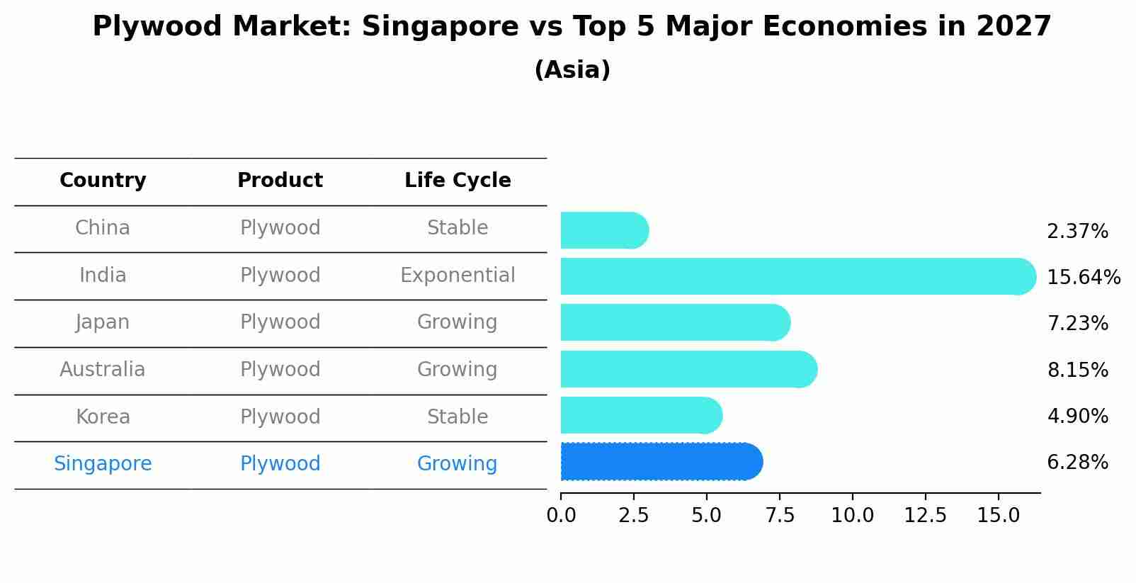 Plywood Market: Singapore vs Top 5 Major Economies in 2027 (Asia)