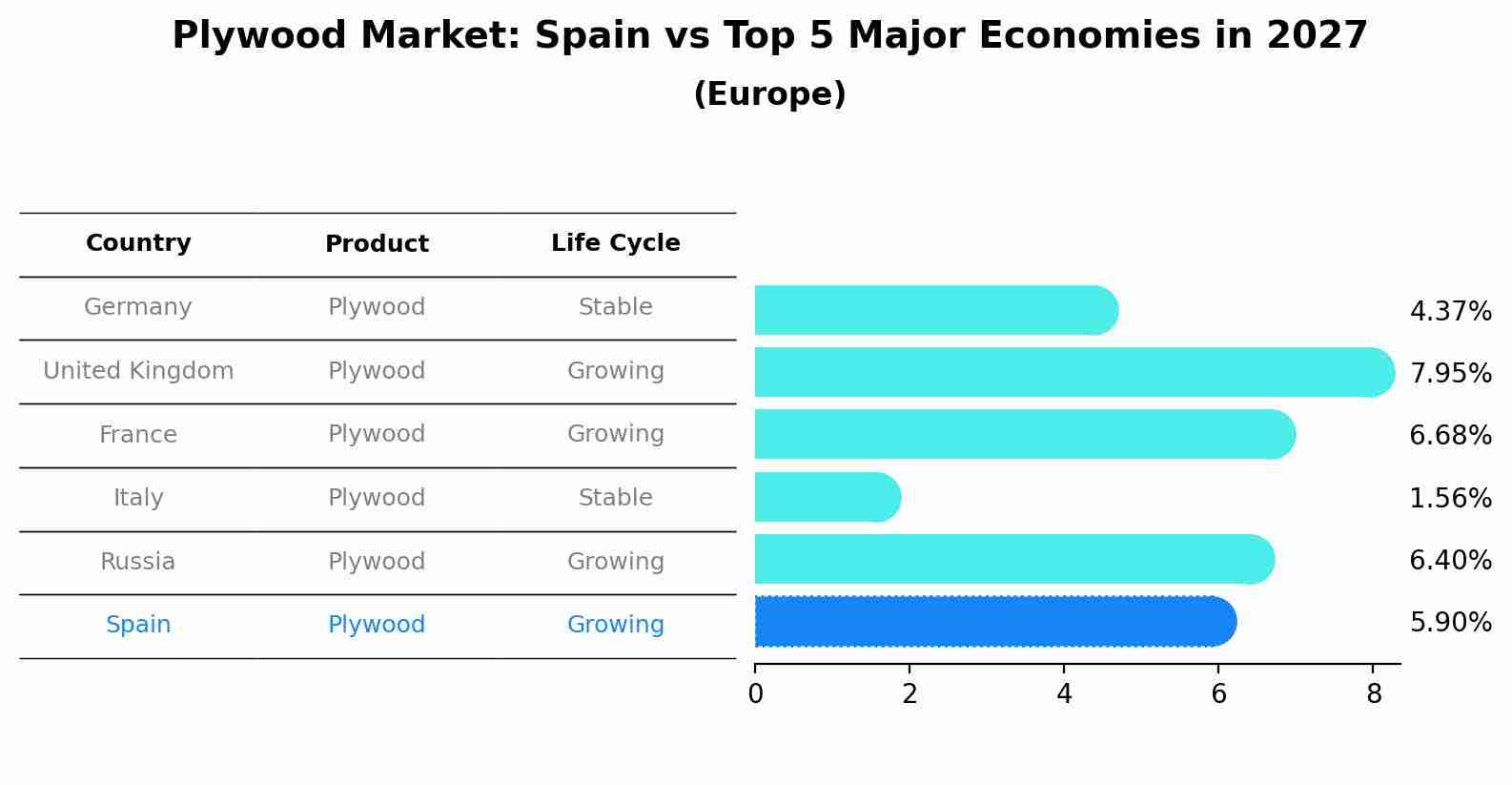 Plywood Market: Spain vs Top 5 Major Economies in 2027 (Europe)