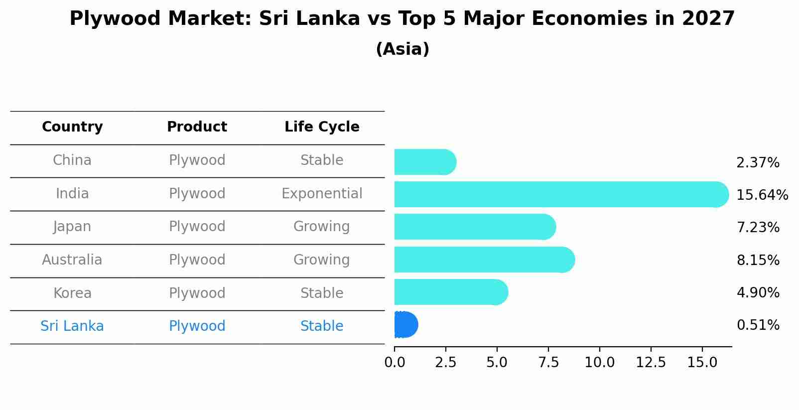 Plywood Market: Sri Lanka vs Top 5 Major Economies in 2027 (Asia)