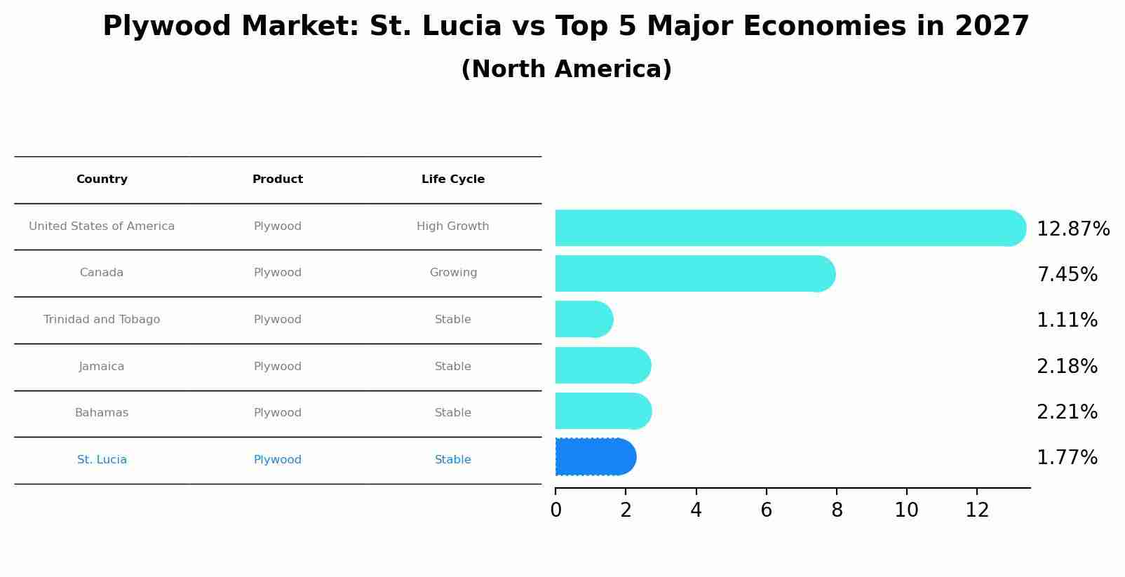 Plywood Market: St. Lucia vs Top 5 Major Economies in 2027 (North America)