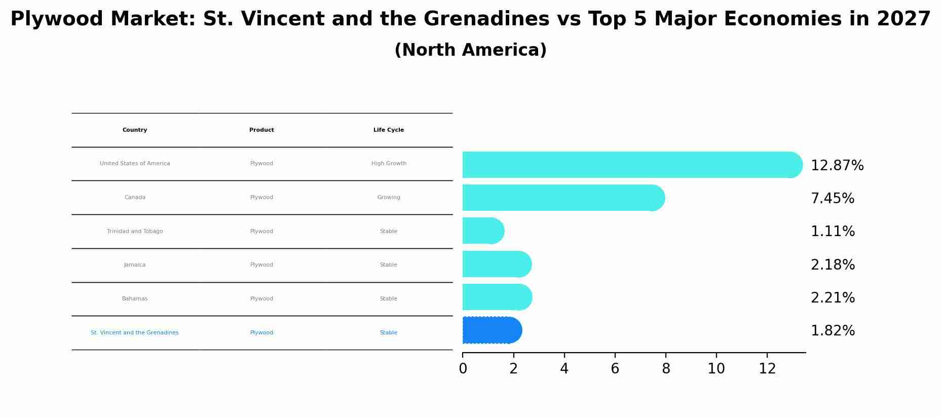 Plywood Market: St. Vincent and the Grenadines vs Top 5 Major Economies in 2027 (North America)