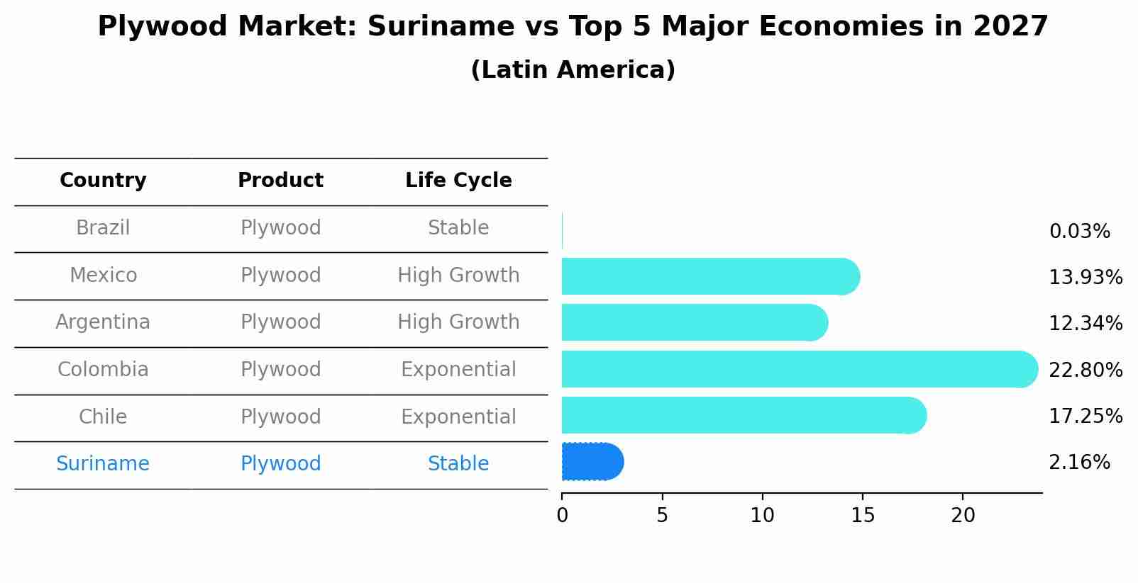 Plywood Market: Suriname vs Top 5 Major Economies in 2027 (Latin America)
