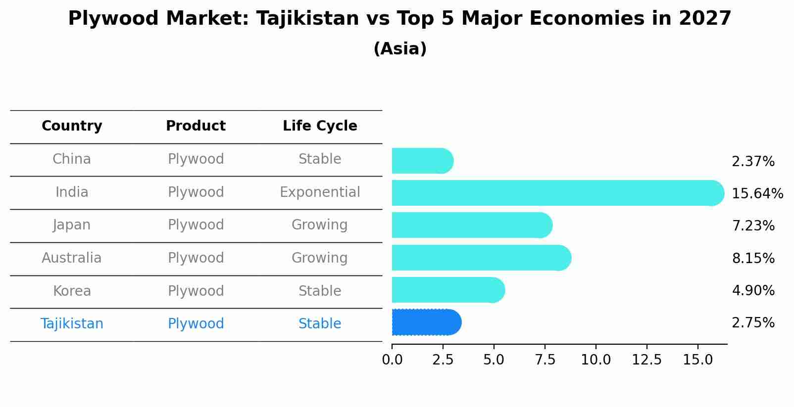 Plywood Market: Tajikistan vs Top 5 Major Economies in 2027 (Asia)