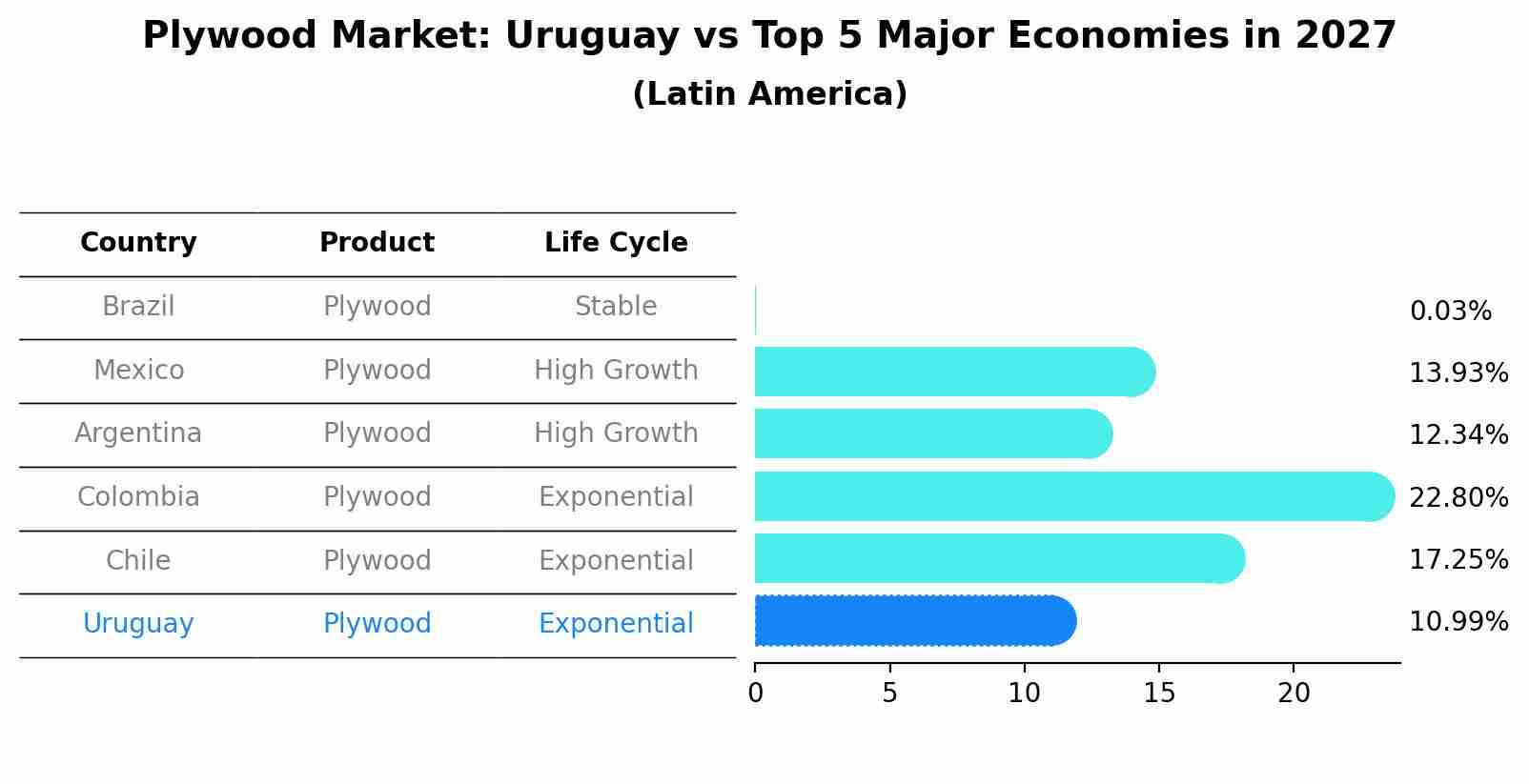 Plywood Market: Uruguay vs Top 5 Major Economies in 2027 (Latin America)