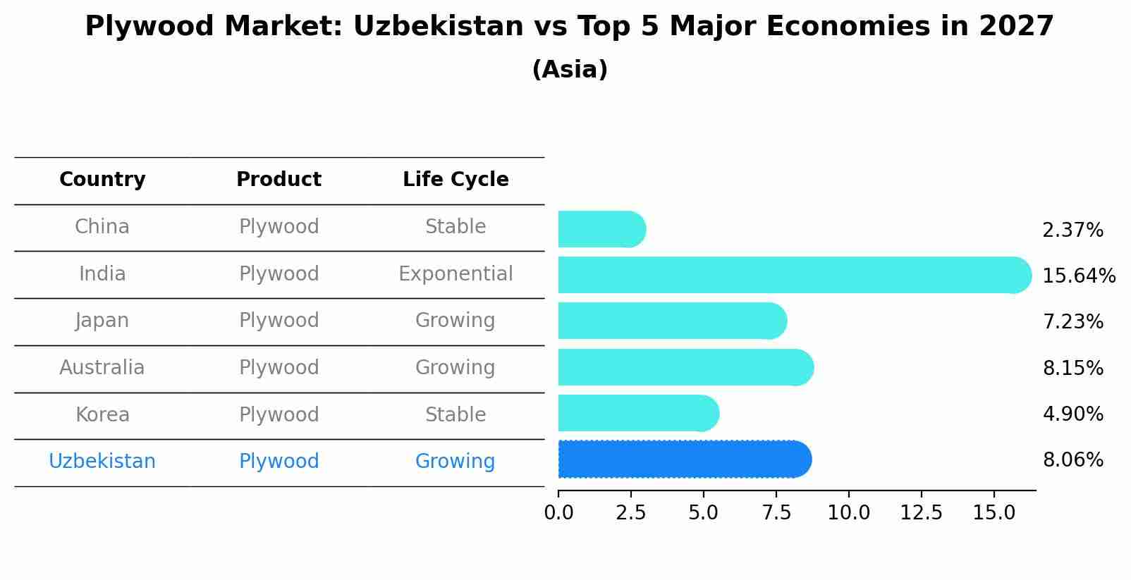 Plywood Market: Uzbekistan vs Top 5 Major Economies in 2027 (Asia)