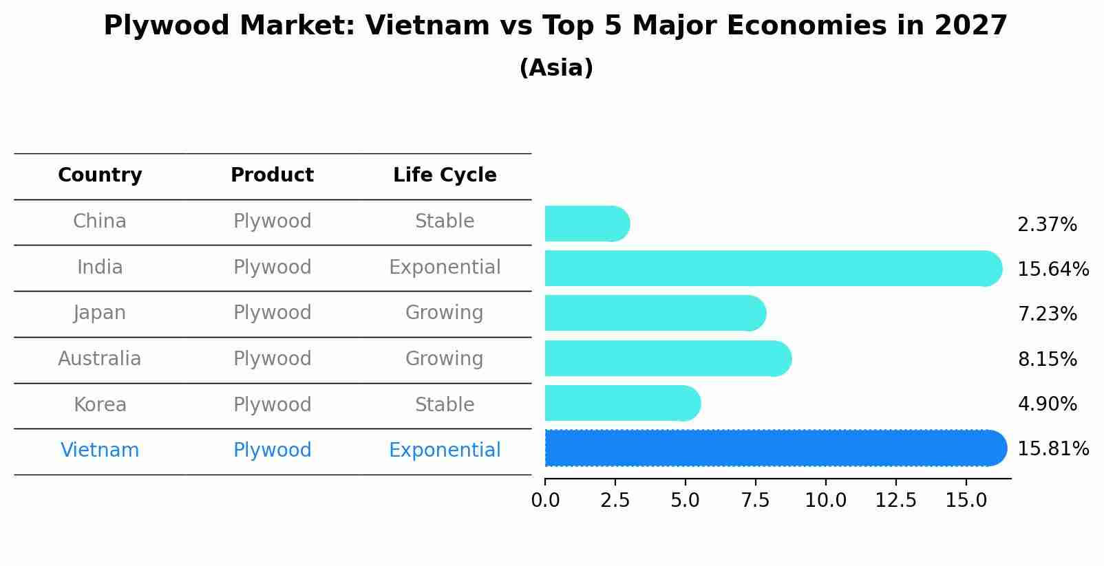 Plywood Market: Vietnam vs Top 5 Major Economies in 2027 (Asia)