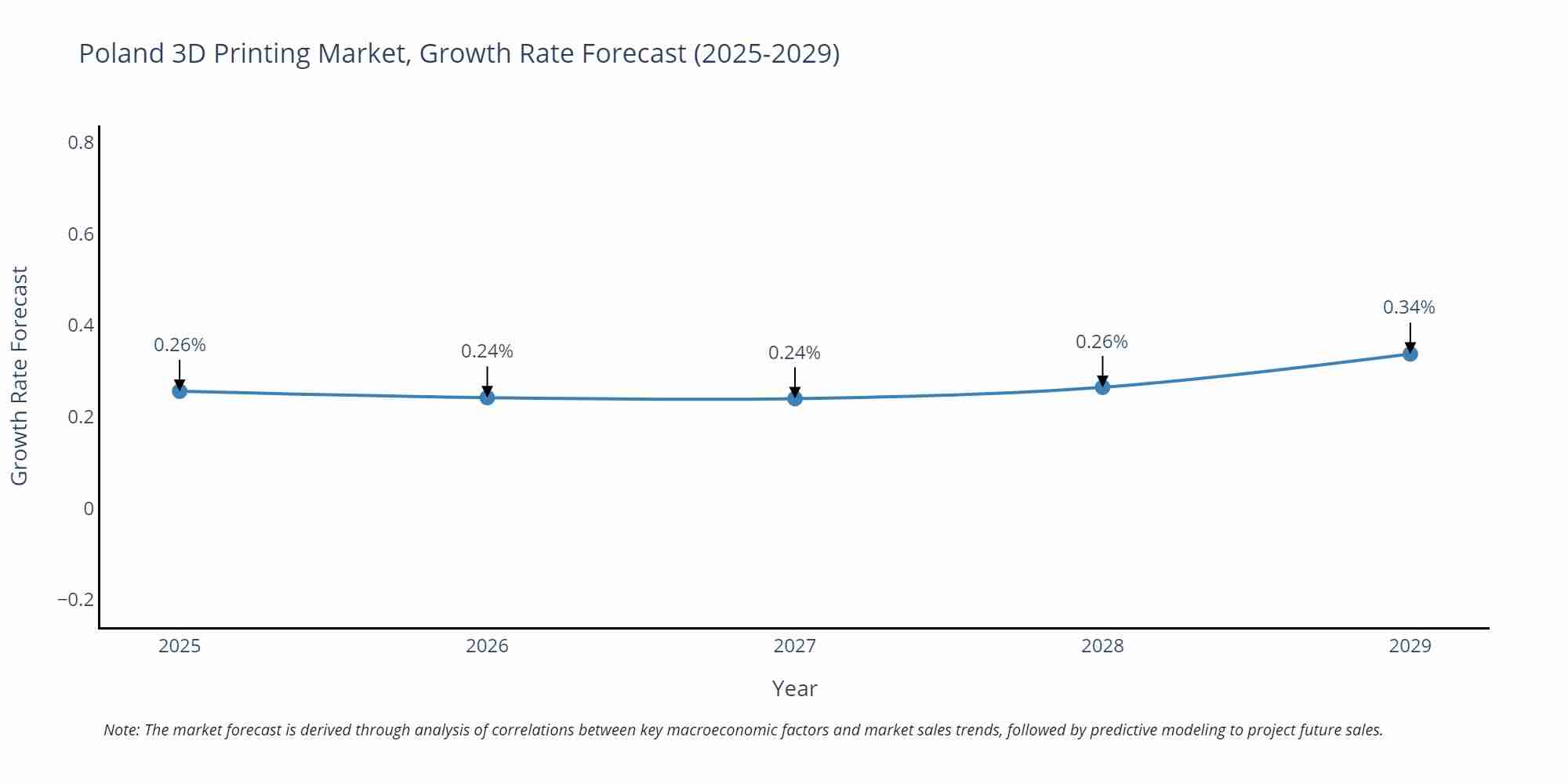 Poland 3D Printing Market Growth Rate