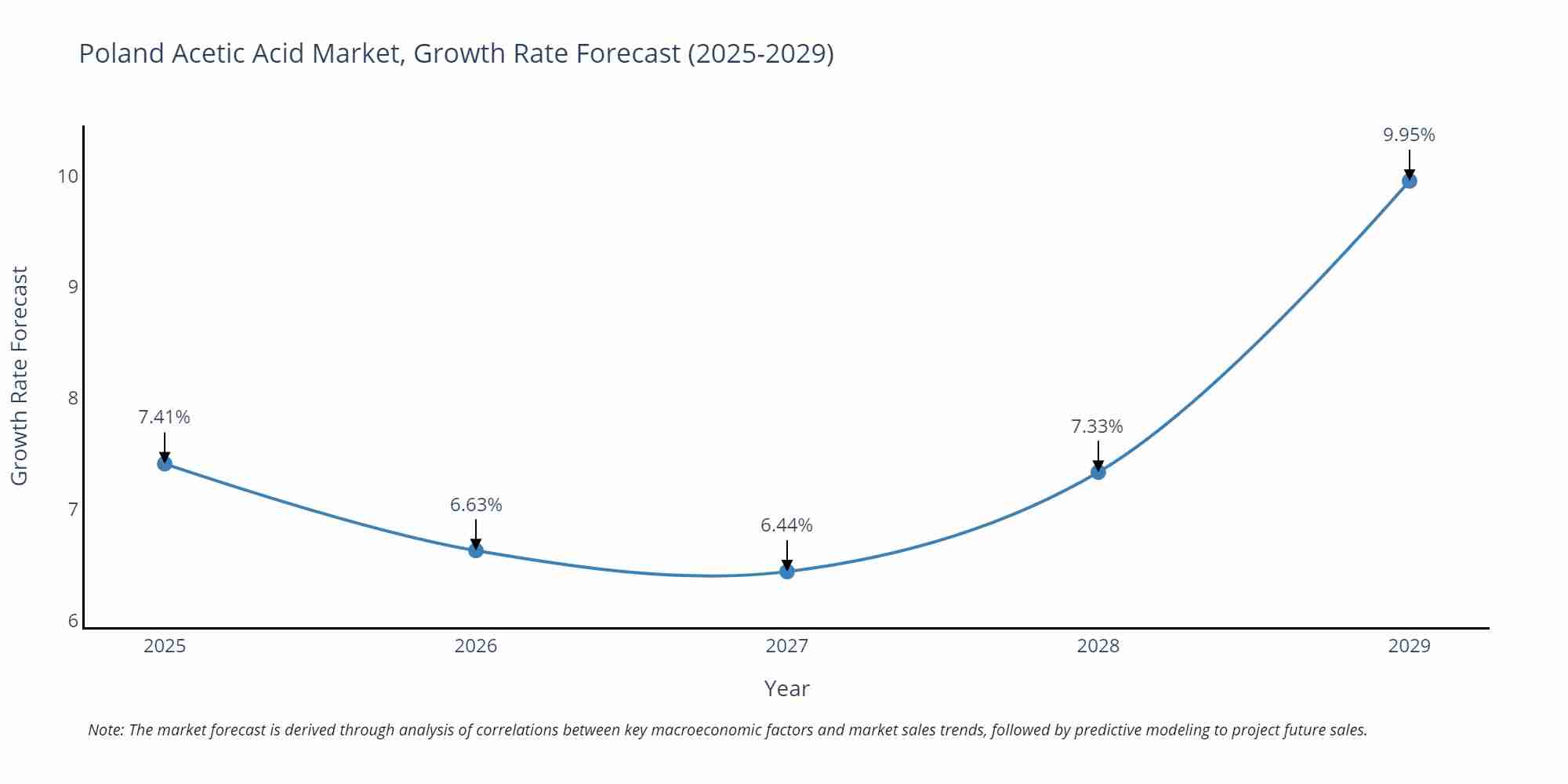Poland Acetic Acid Market Growth Rate
