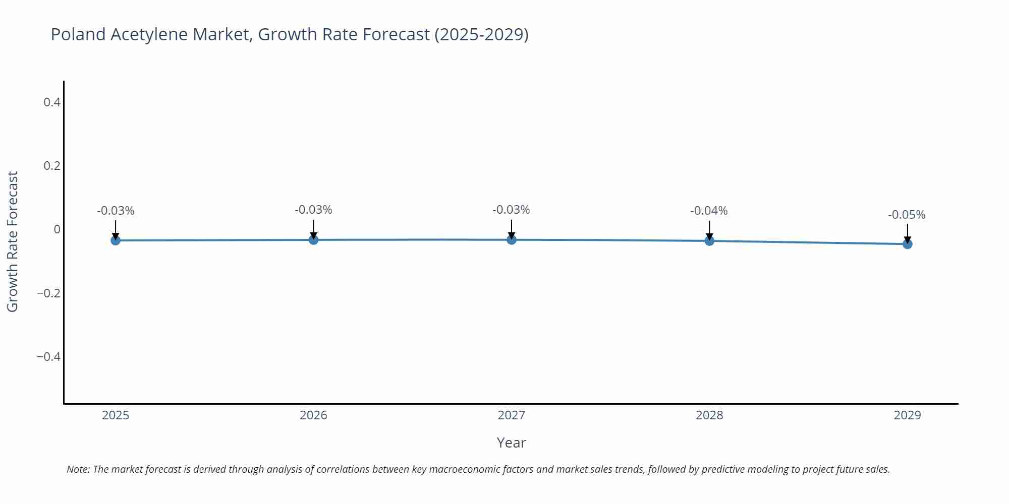 Poland Acetylene Market Growth Rate