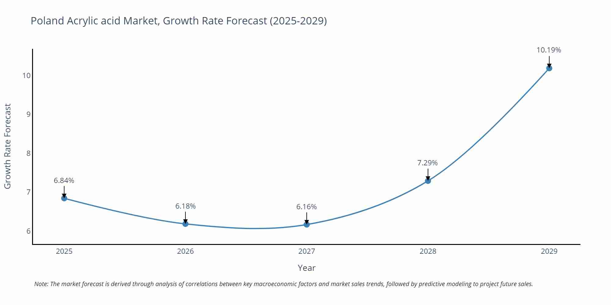 Poland Acrylic acid Market Growth Rate