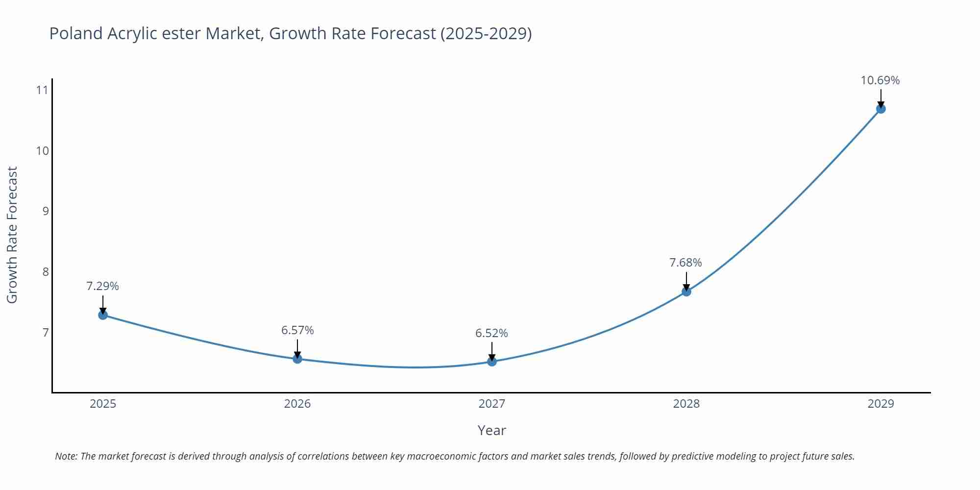 Poland Acrylic ester Market Growth Rate