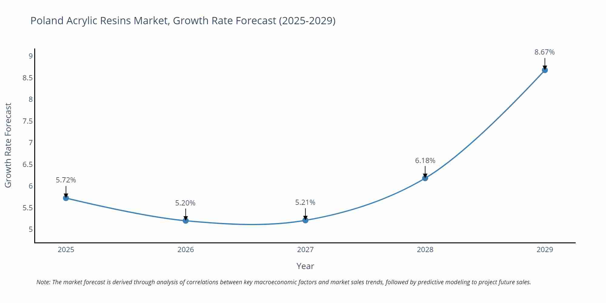 Poland Acrylic Resins Market Growth Rate