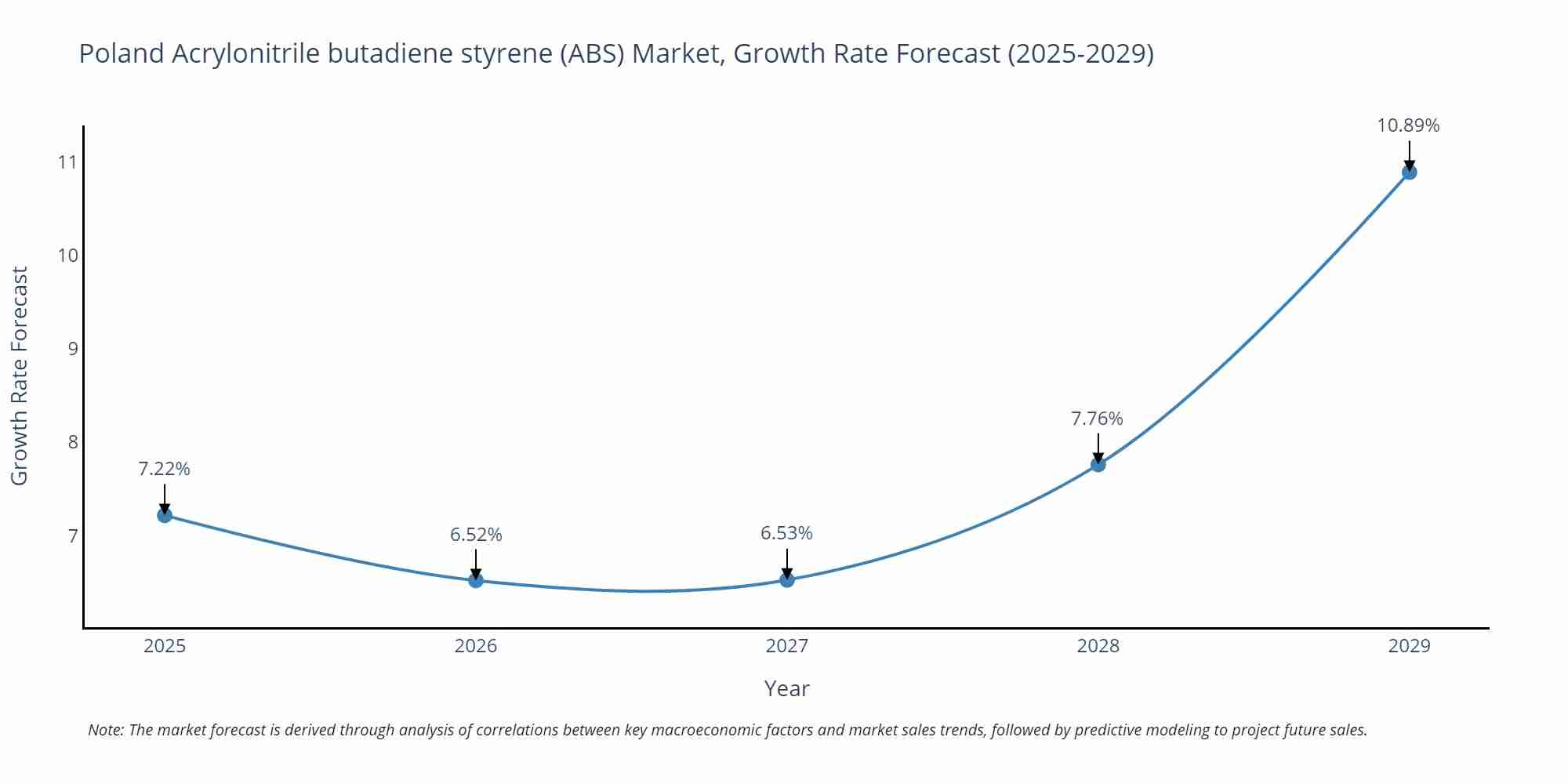 Poland Acrylonitrile butadiene styrene (ABS) Market Growth Rate