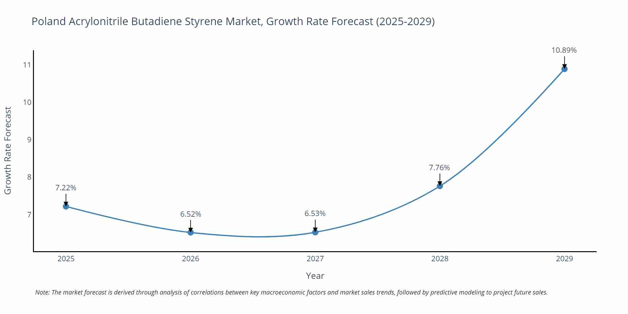 Poland Acrylonitrile Butadiene Styrene Market Growth Rate
