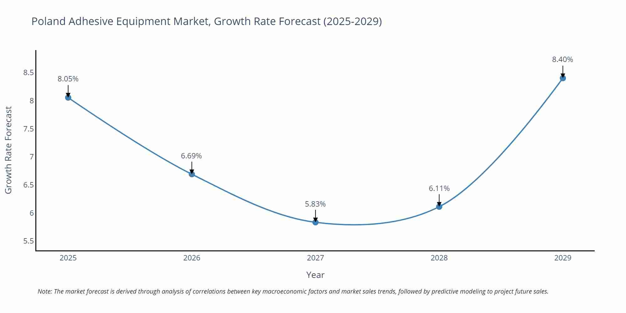 Poland Adhesive Equipment Market Growth Rate