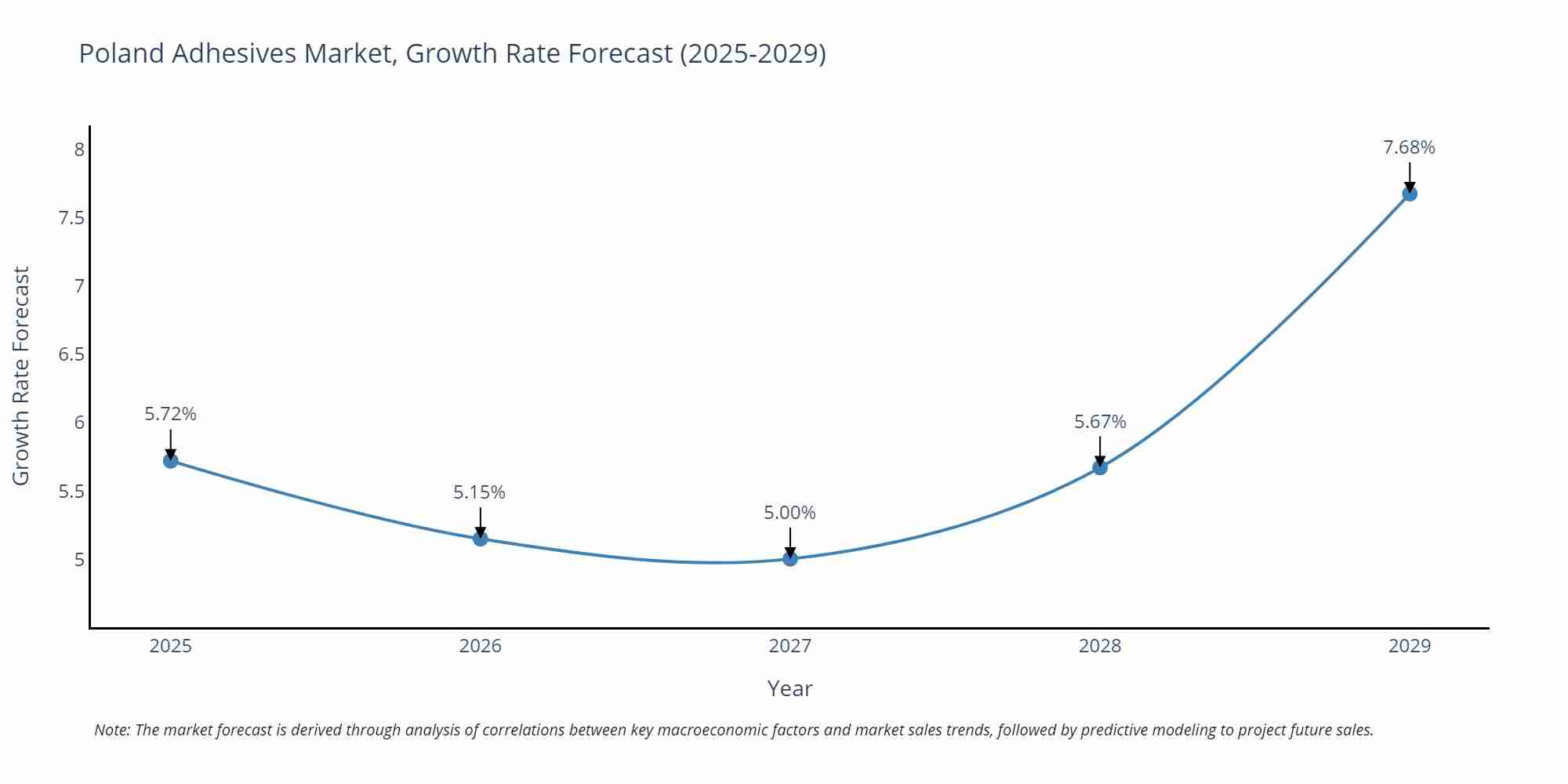 Poland Adhesives Market Size Growth Rate