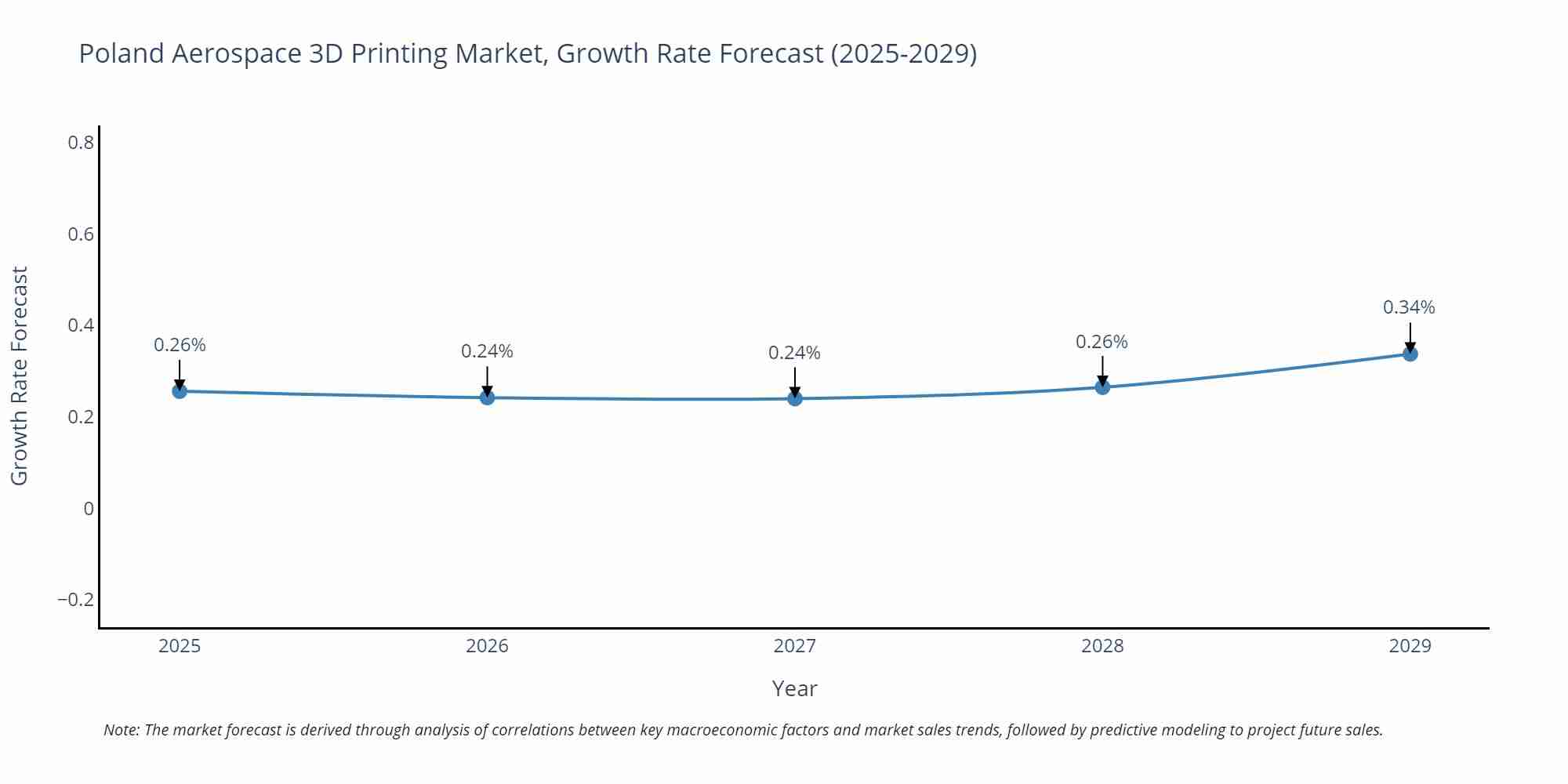 Poland Aerospace 3D Printing Market Growth Rate