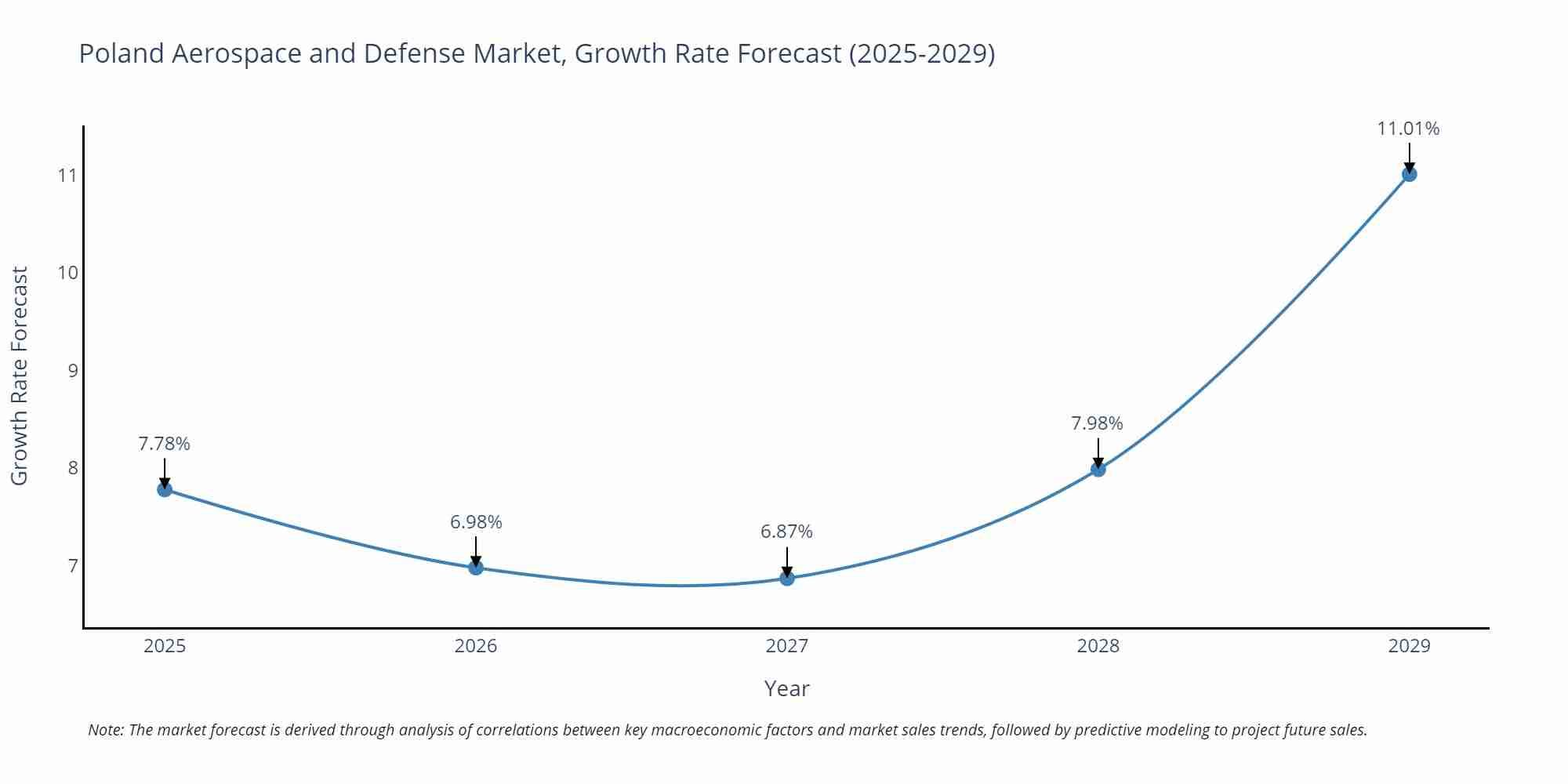Poland Aerospace and Defense Market Growth Rate