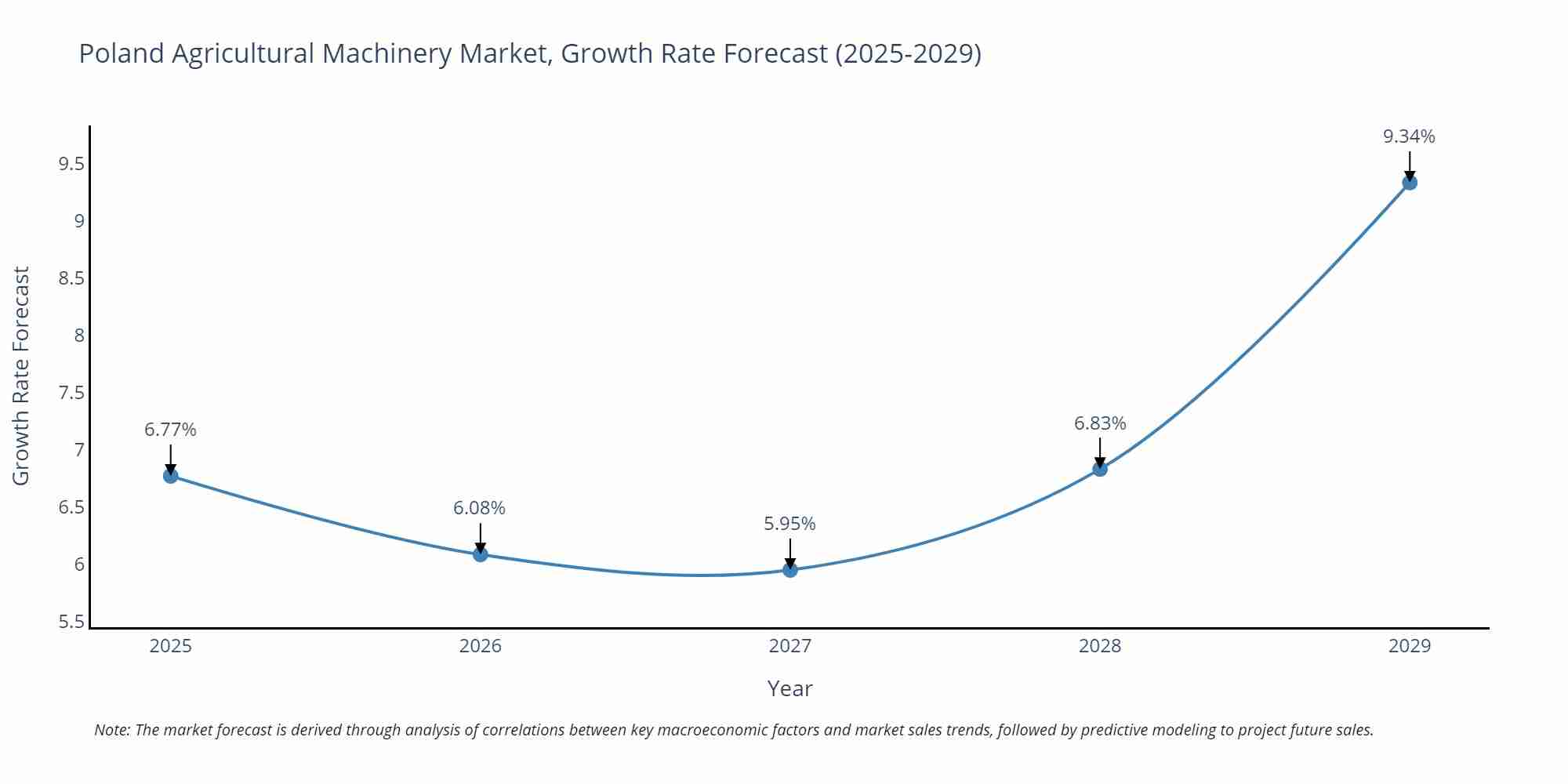 Poland Agricultural Machinery Market Size Growth Rate