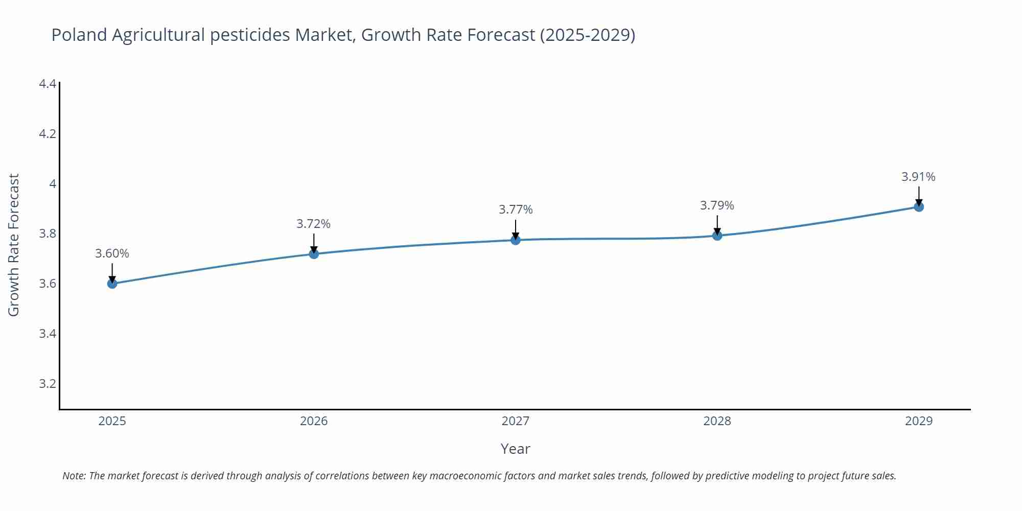Poland Agricultural pesticides Market Size Growth Rate