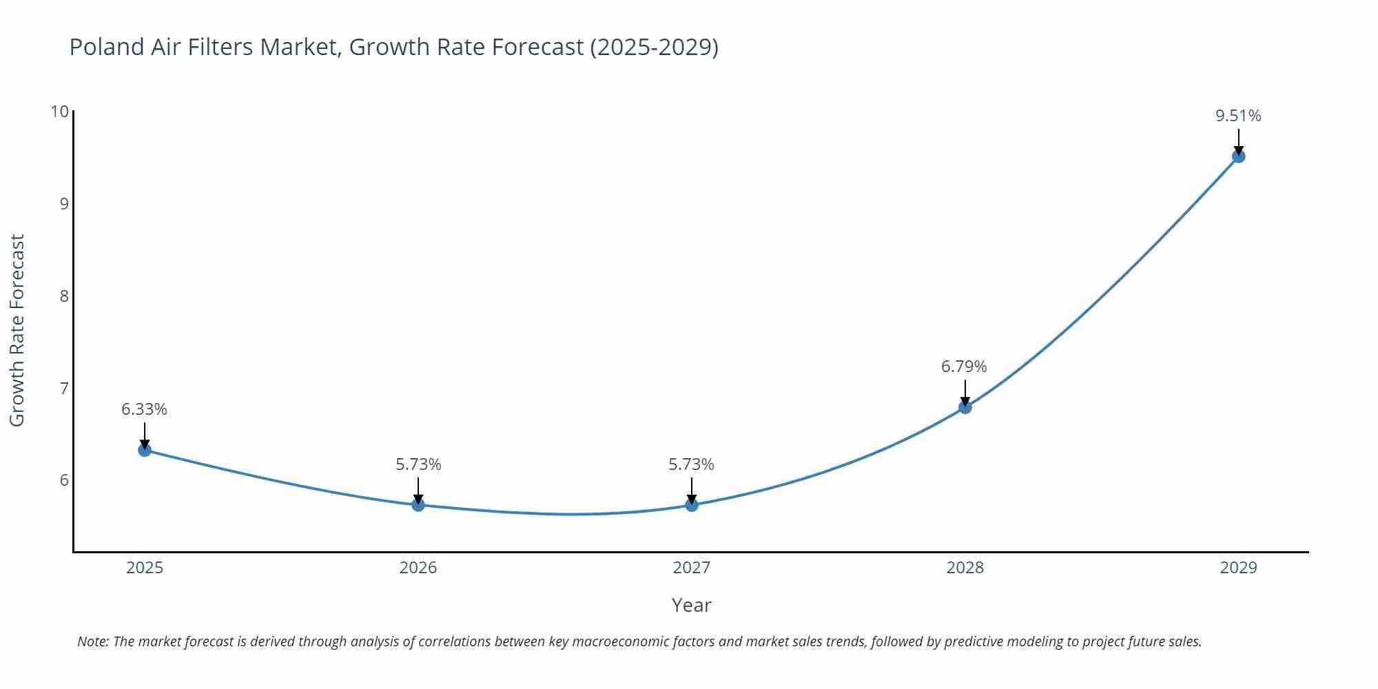 Poland Air Filters Market Growth Rate